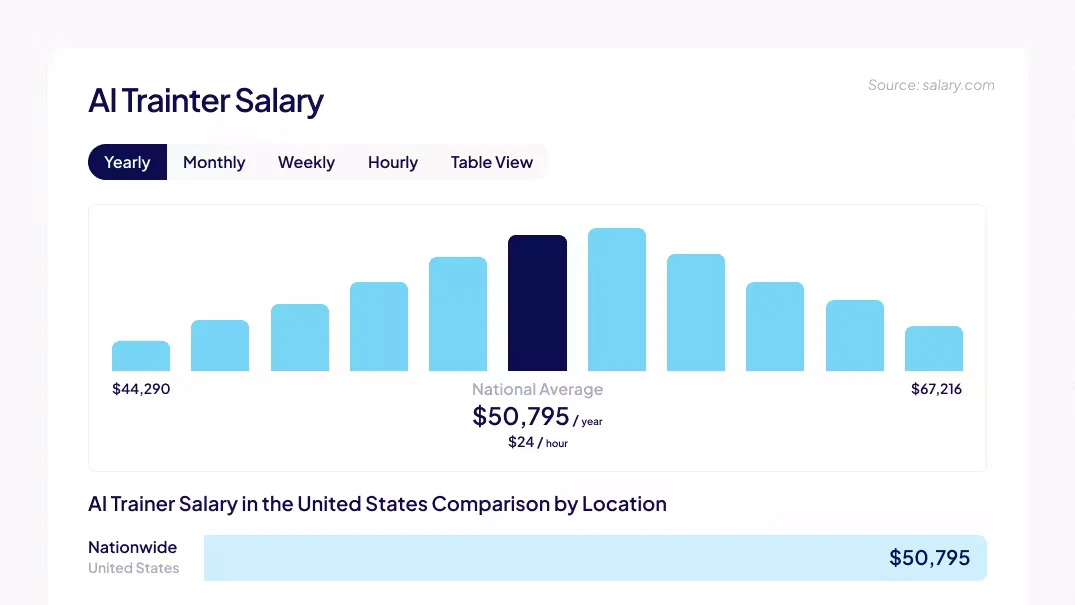 Salary Ranges for AI Trainers and Editors