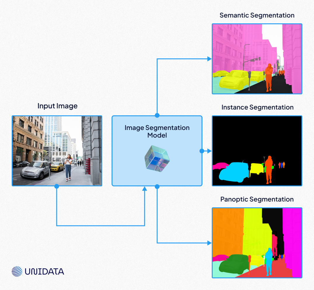 Diagram of Semantic Classes in Image Segmentation