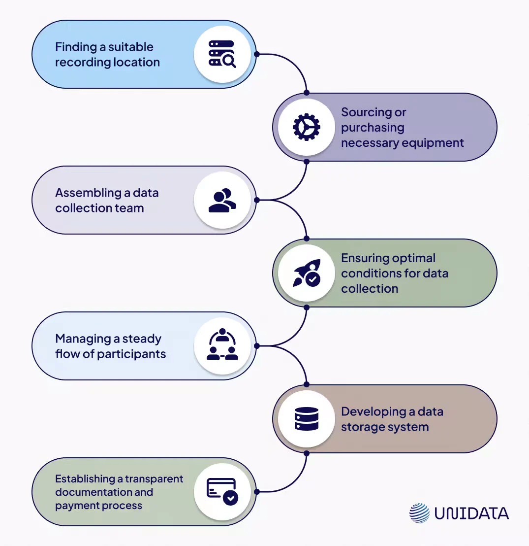 Stages of Offline Data Collection