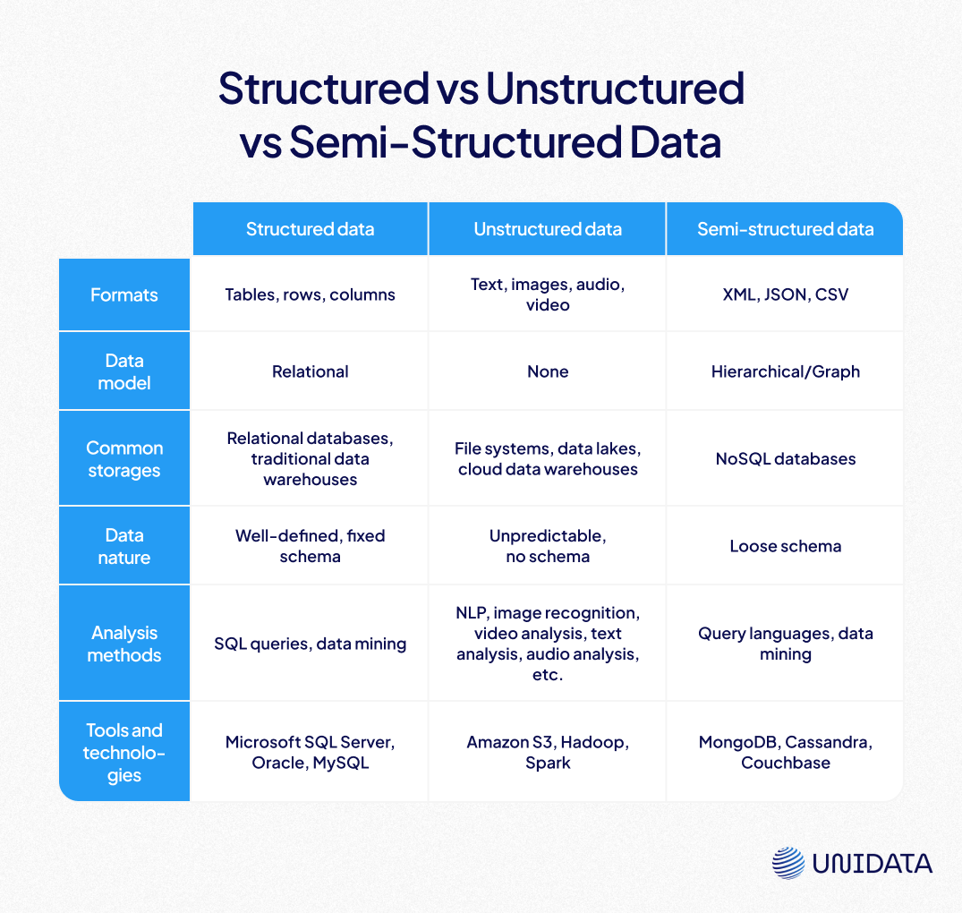 Types of data: structured, unstructured, semi-structured