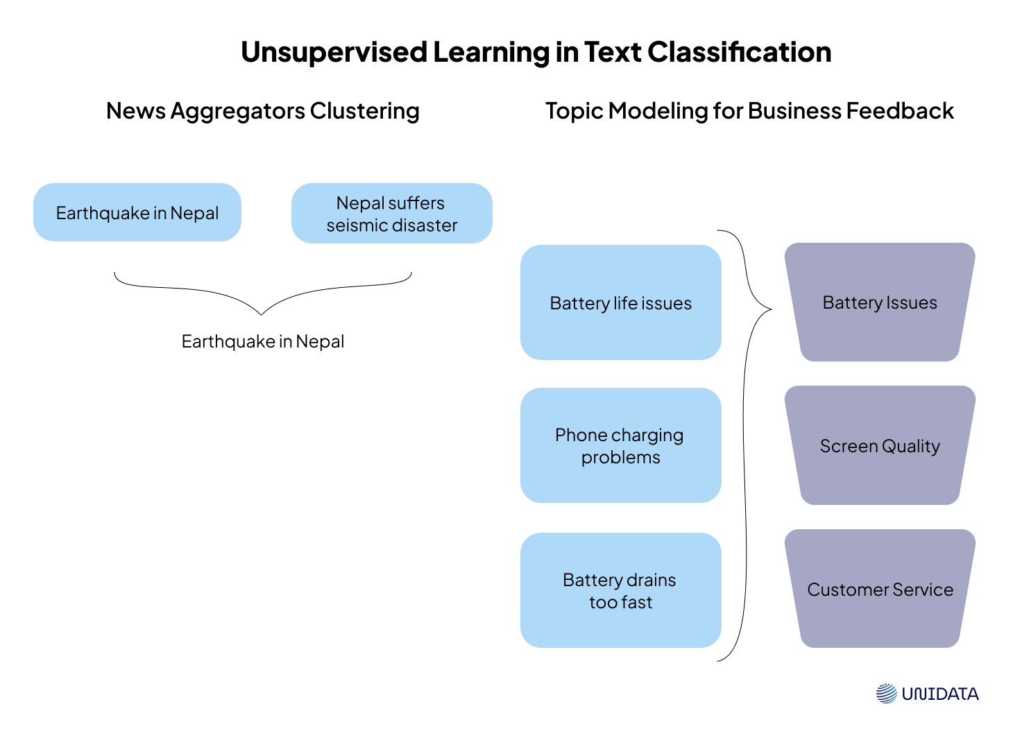 Diagram of unsupervised learning in text classification