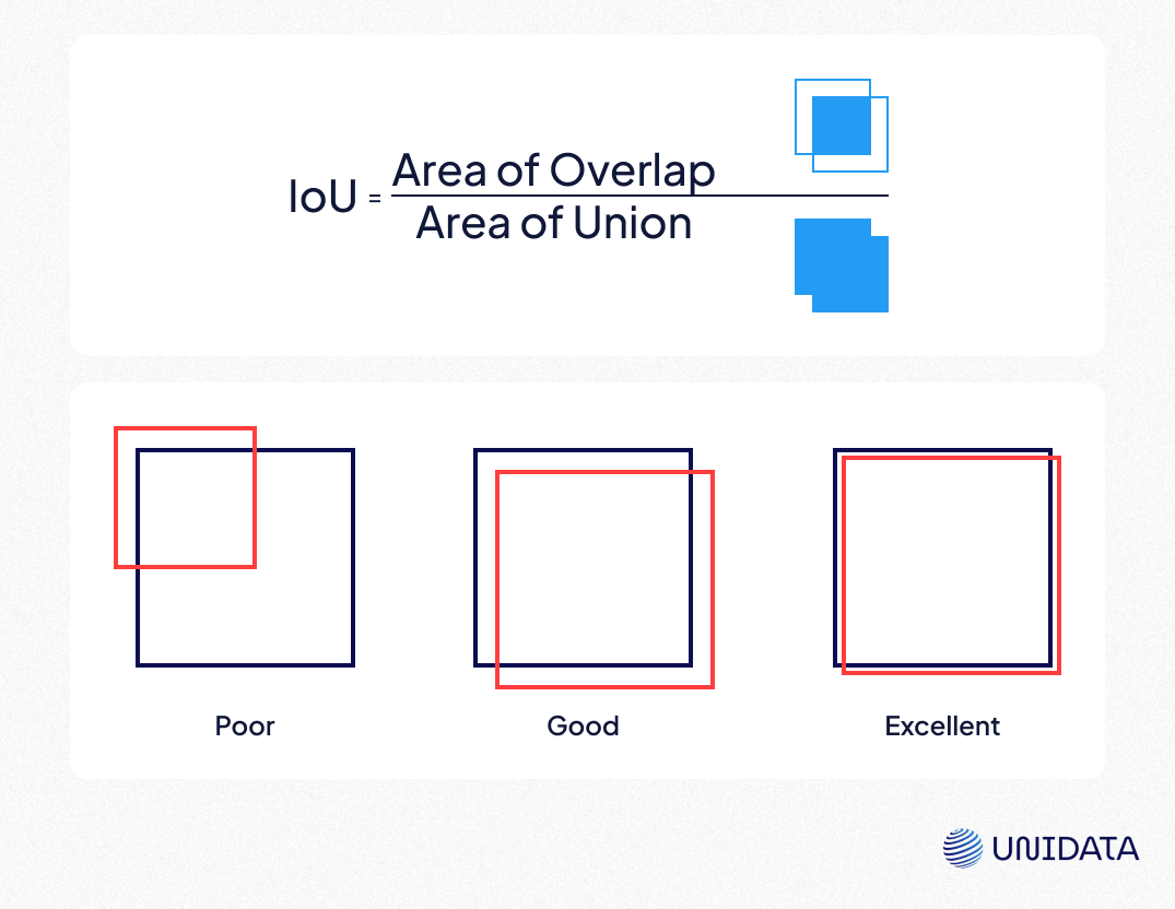 Diagram explaining Intersection over Union (IoU)