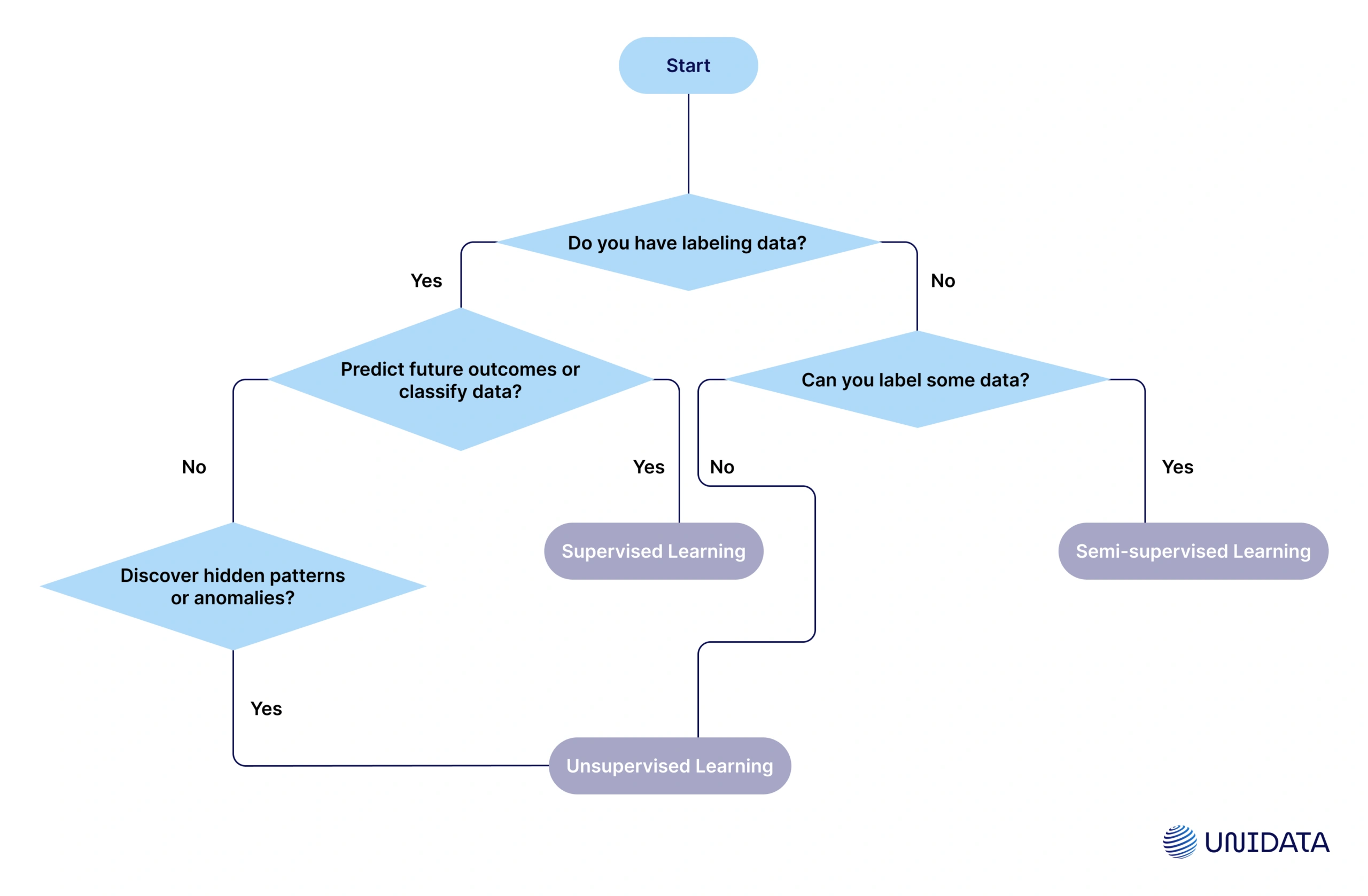 supervised vs unsupervised decision flow