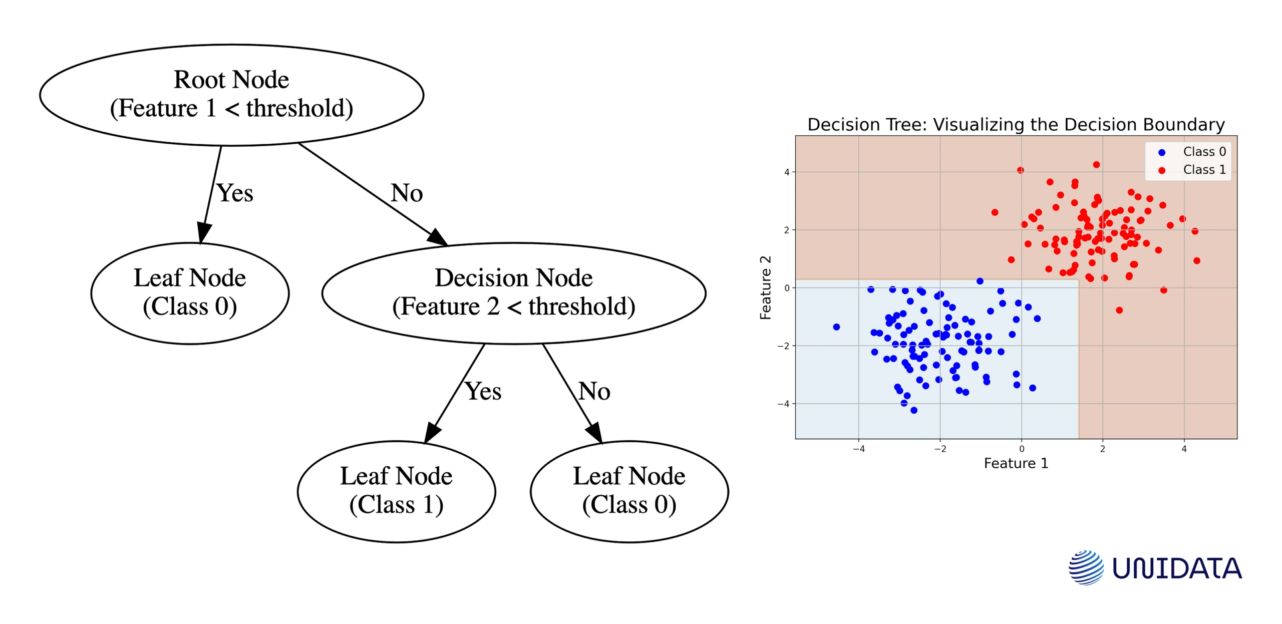 Decision Trees and Random Forests