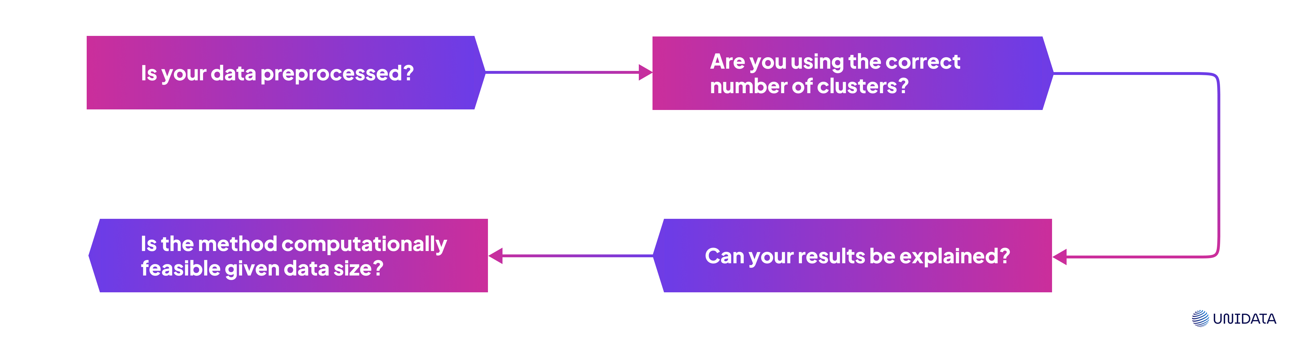 data processing flowchart