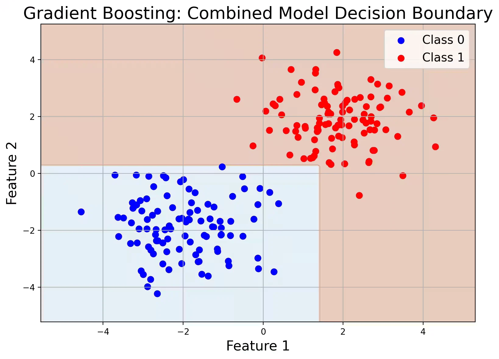 Ensemble Methods (Boosting and Bagging)