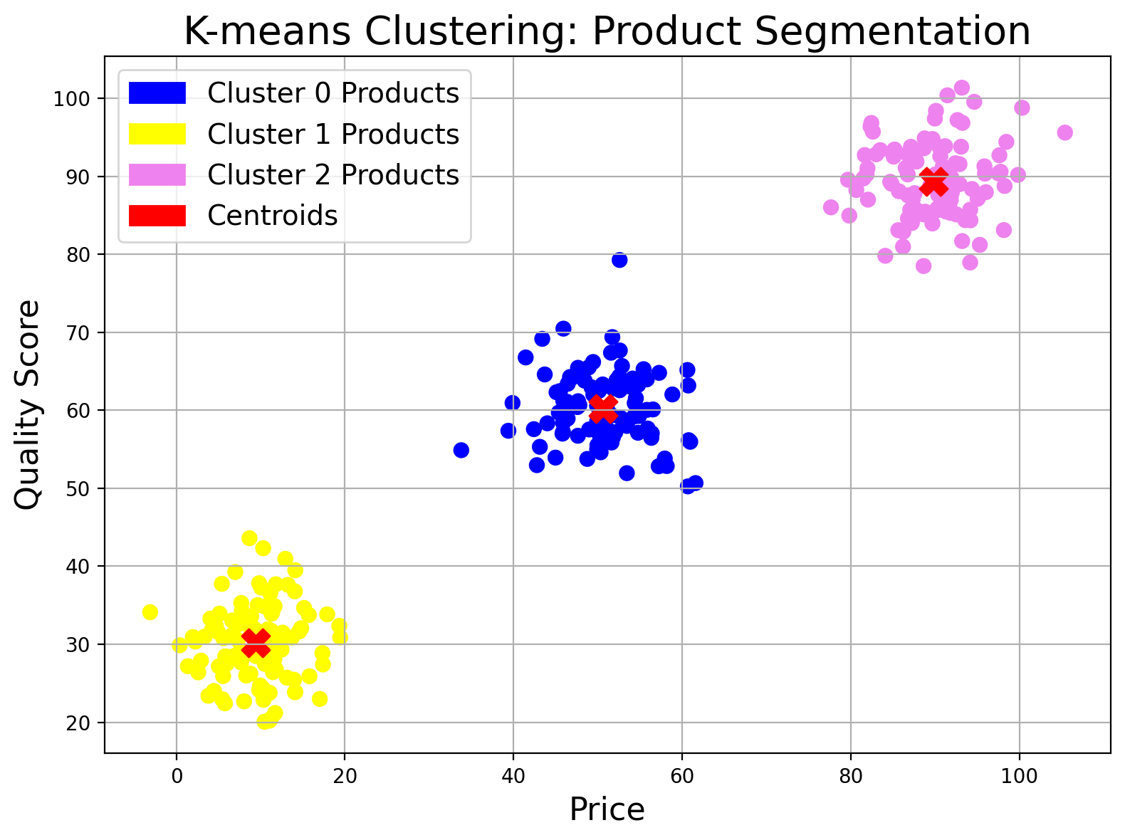 K-means Clustering