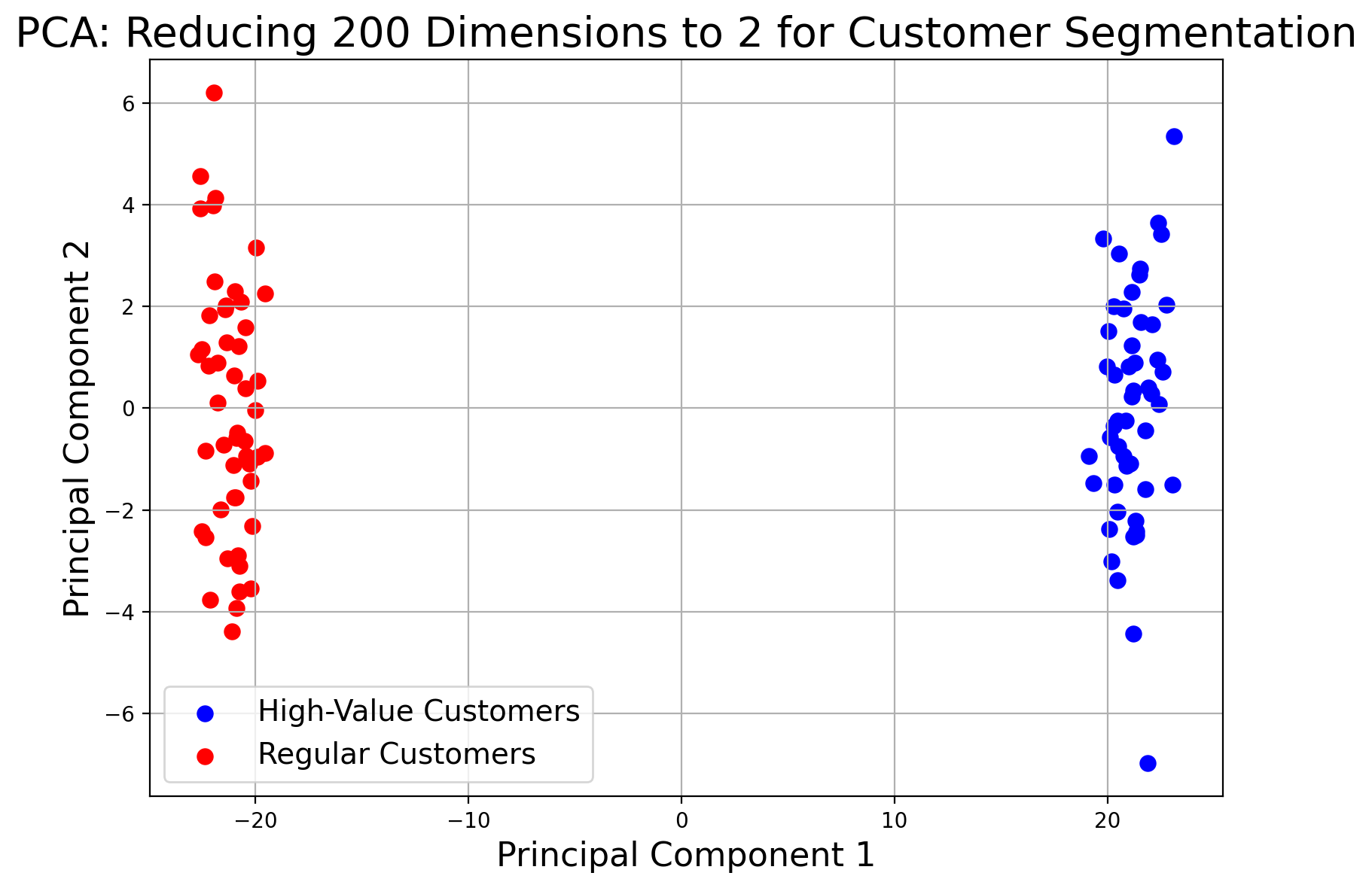 Principal Component Analysis 