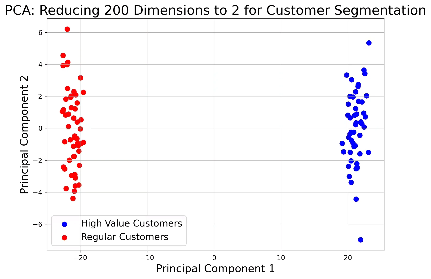 Principal Component Analysis