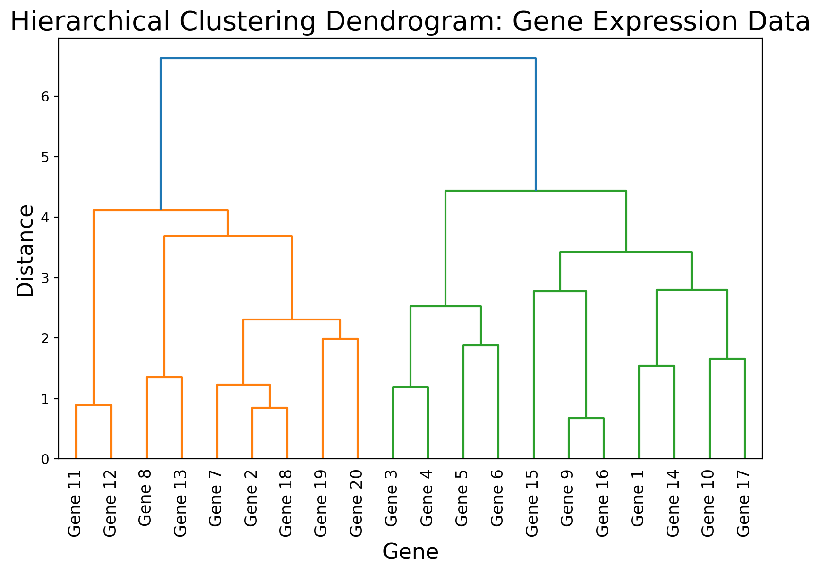 Hierarchical Clustering