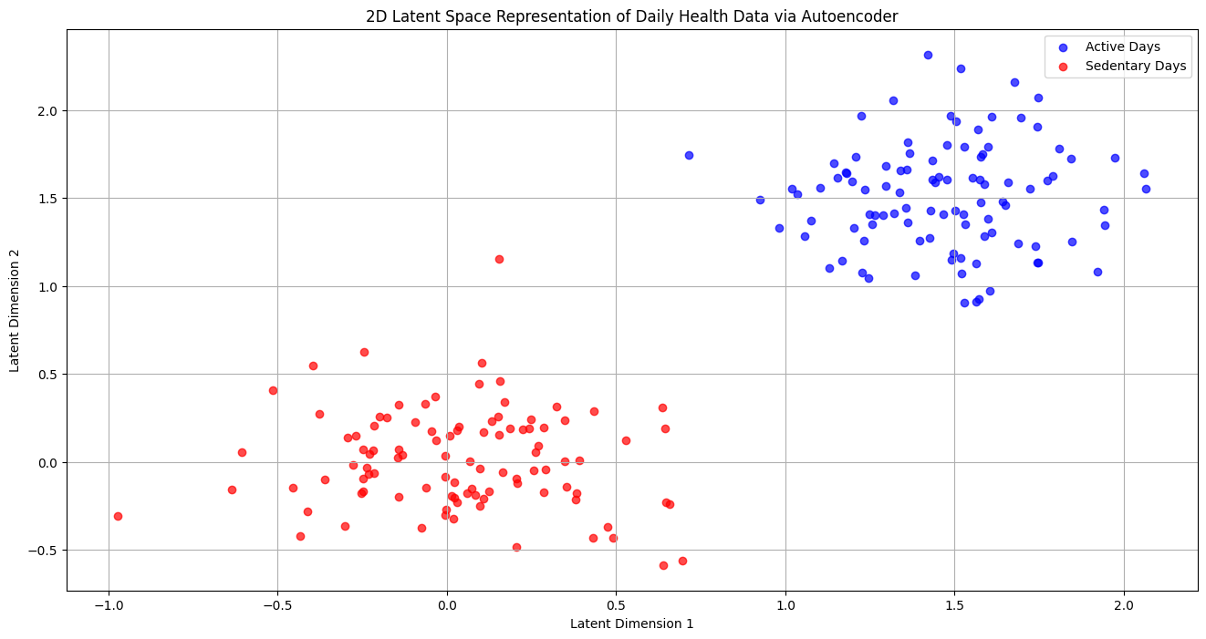 Autoencoder graph