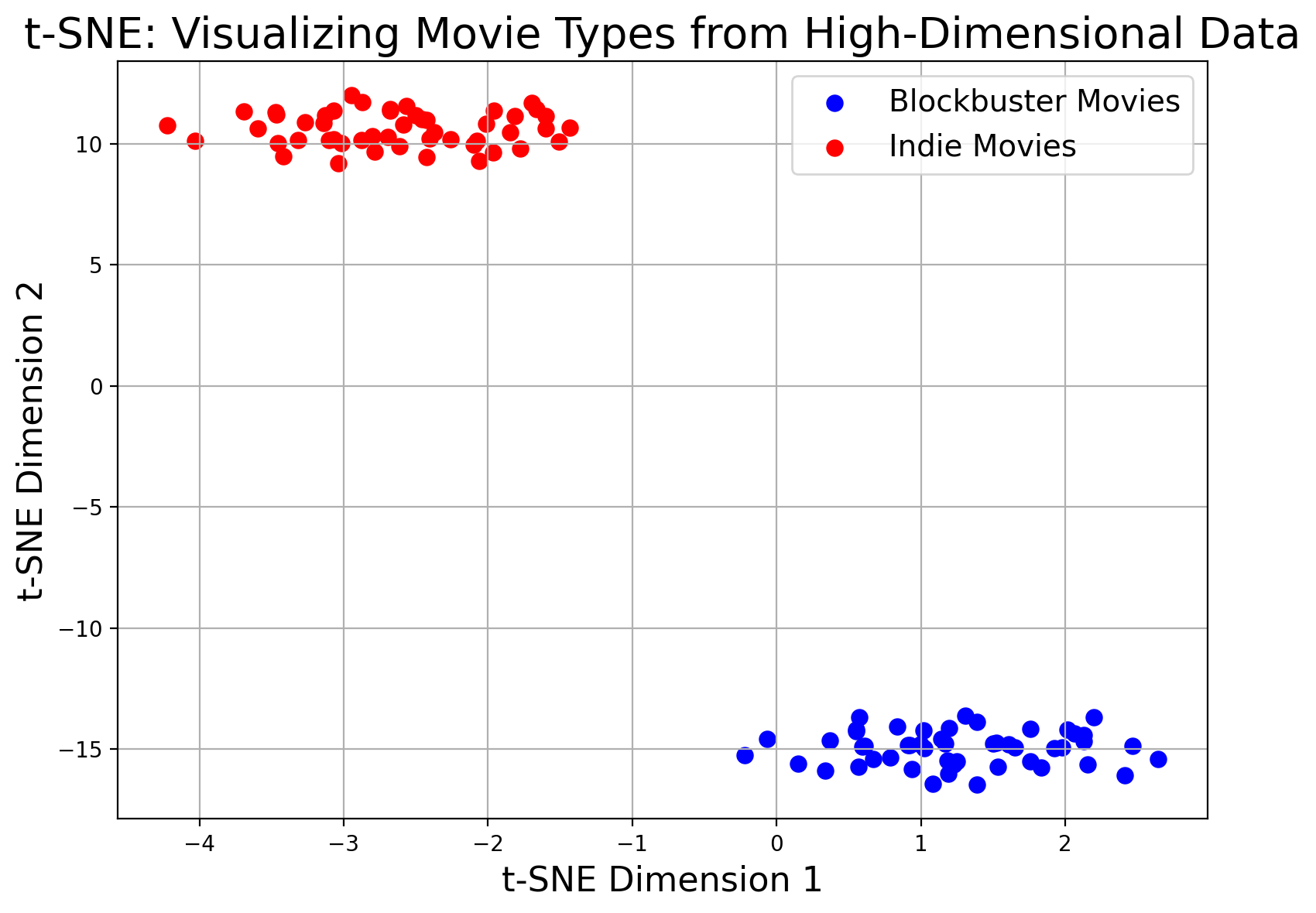 t-SNE and UMAP