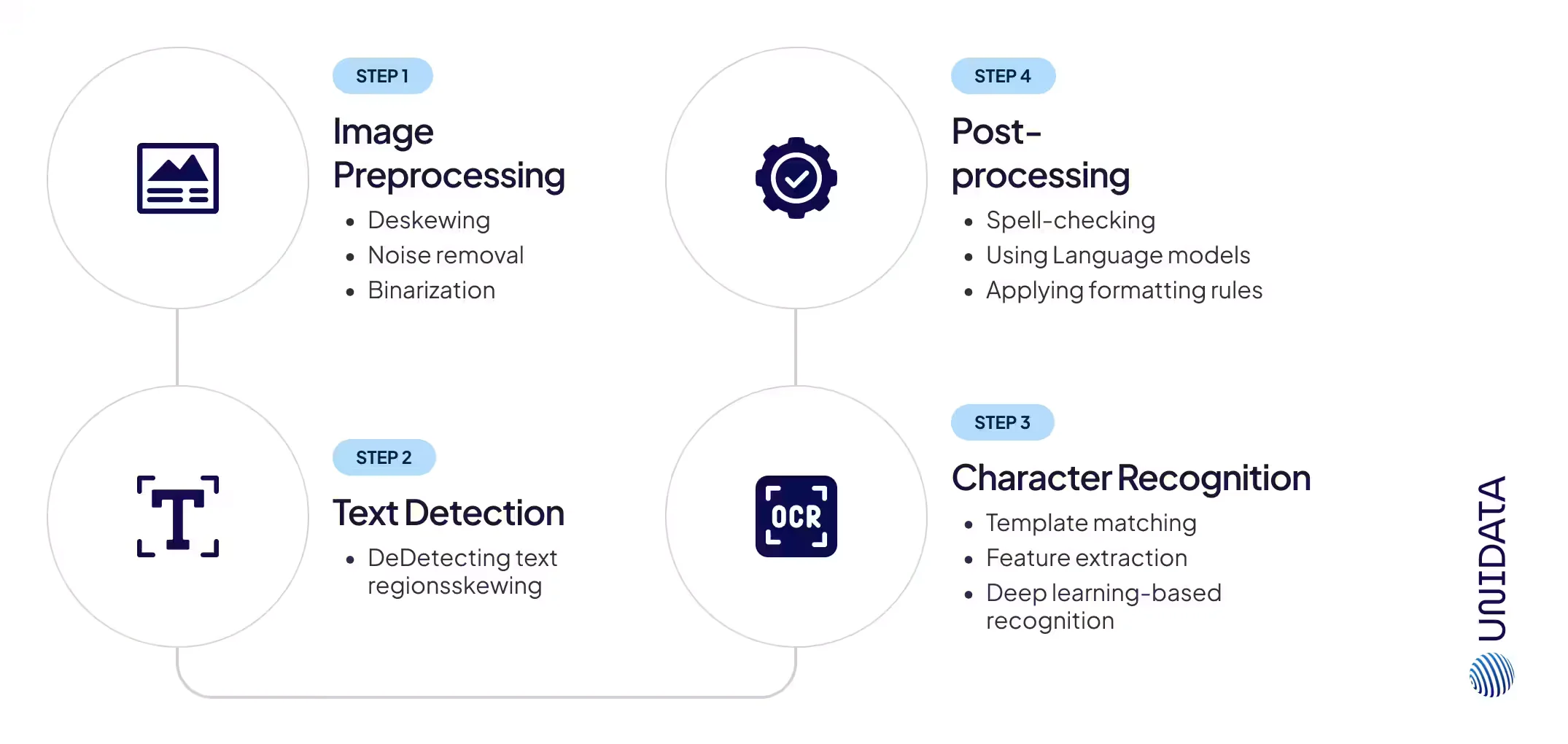 How OCR Works