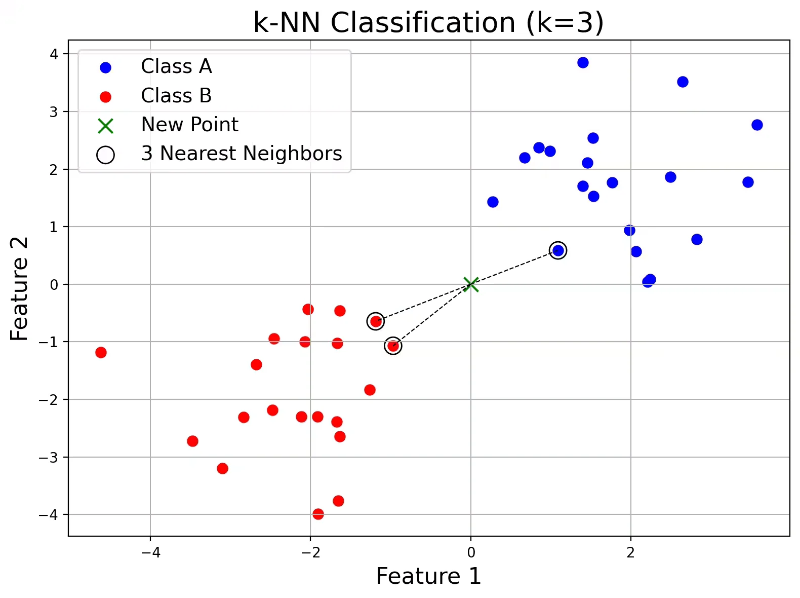 k-Nearest Neighbors