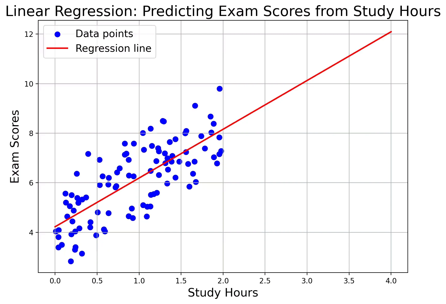 Linear Regression