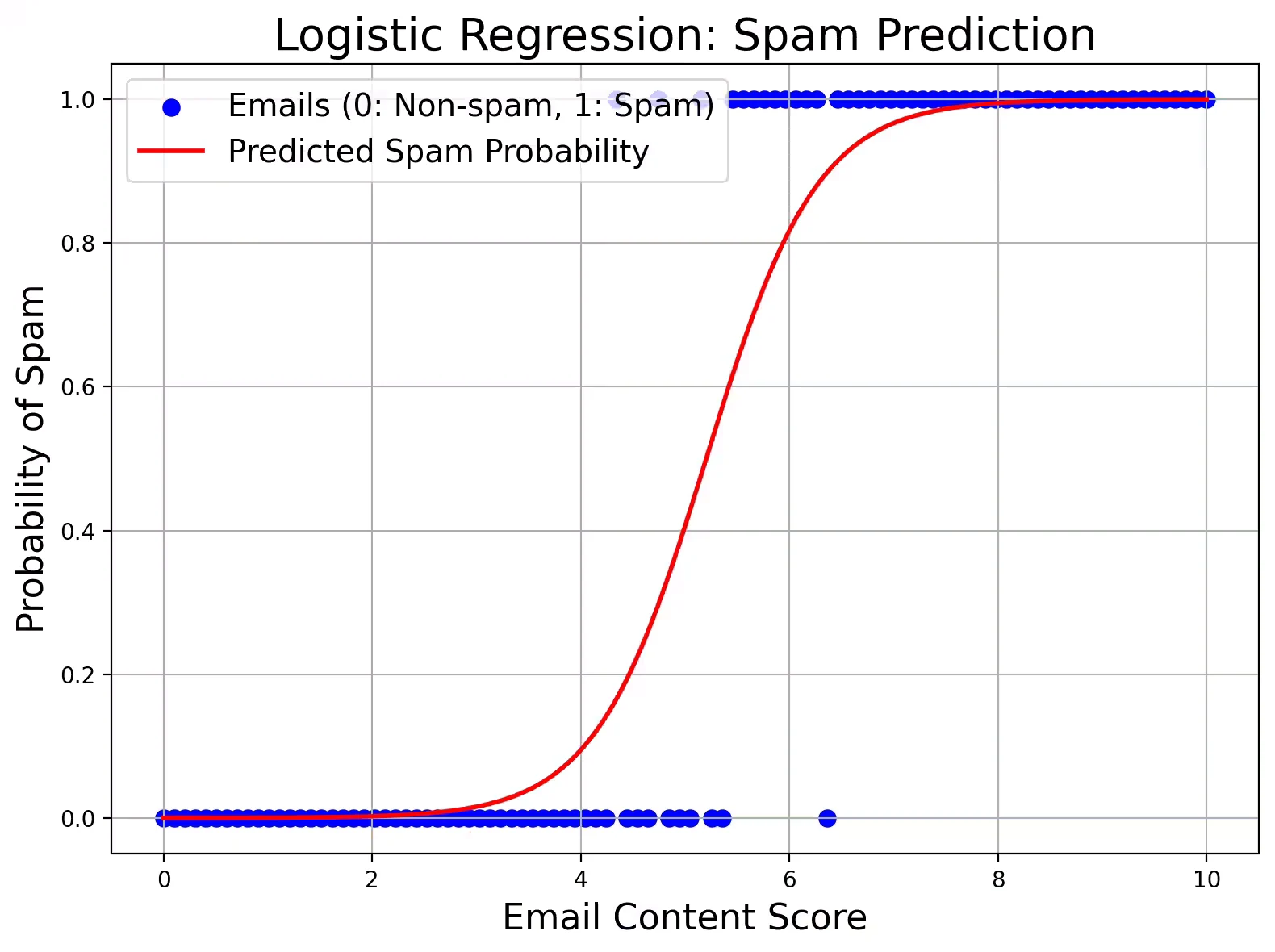 Logistic regression