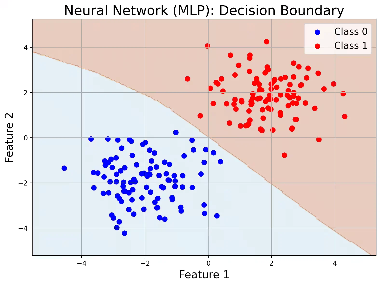 Neural Networks