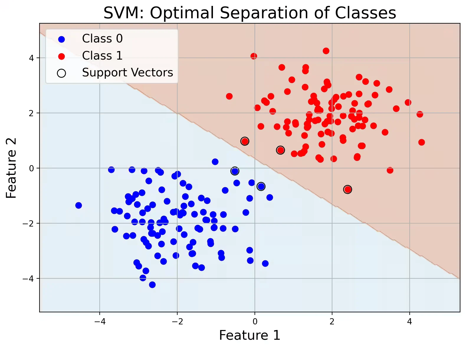 Support Vector Machines (SVM)