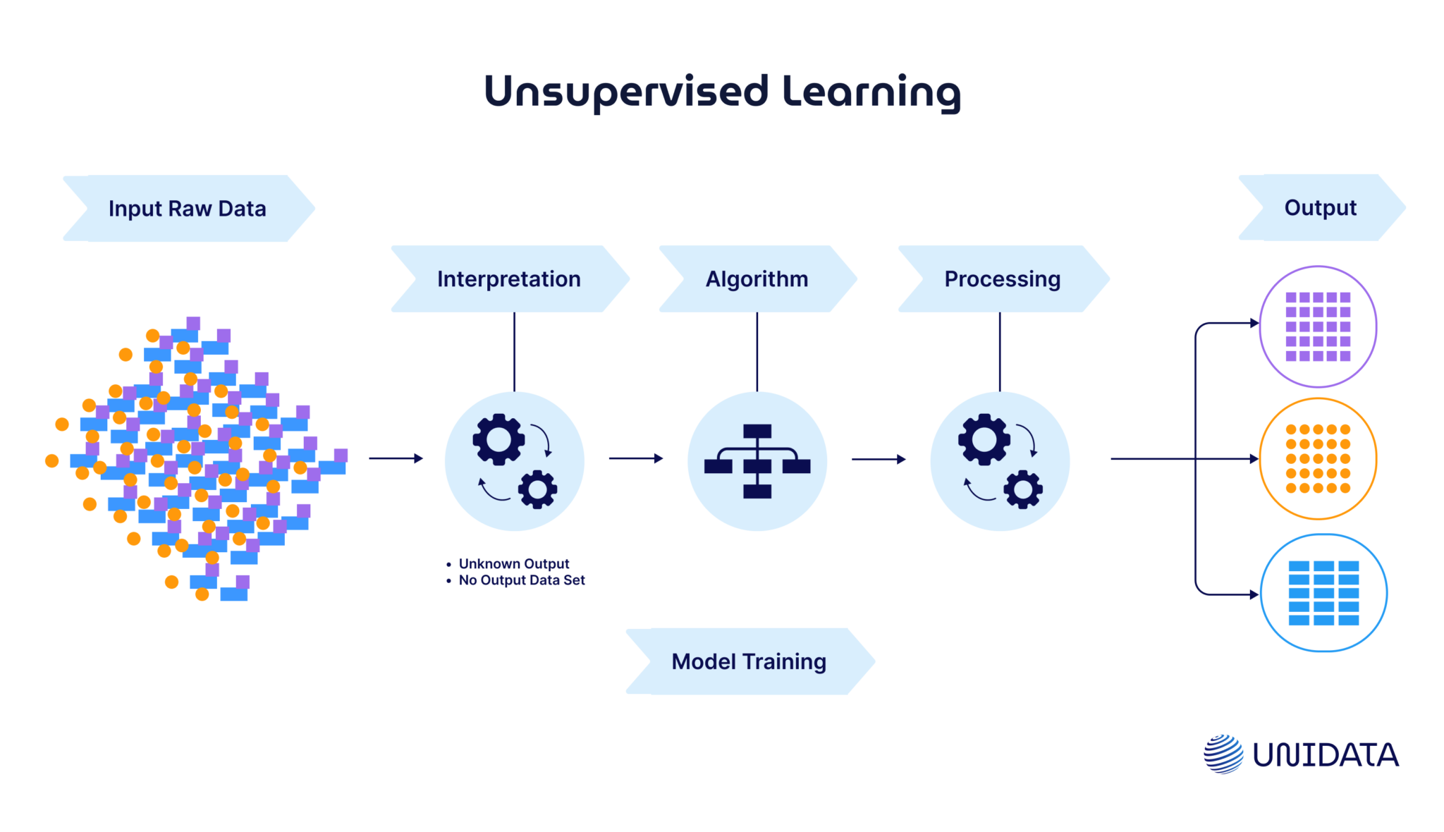 Supervised vs. Unsupervised Learning Complete Guide - unidata.pro