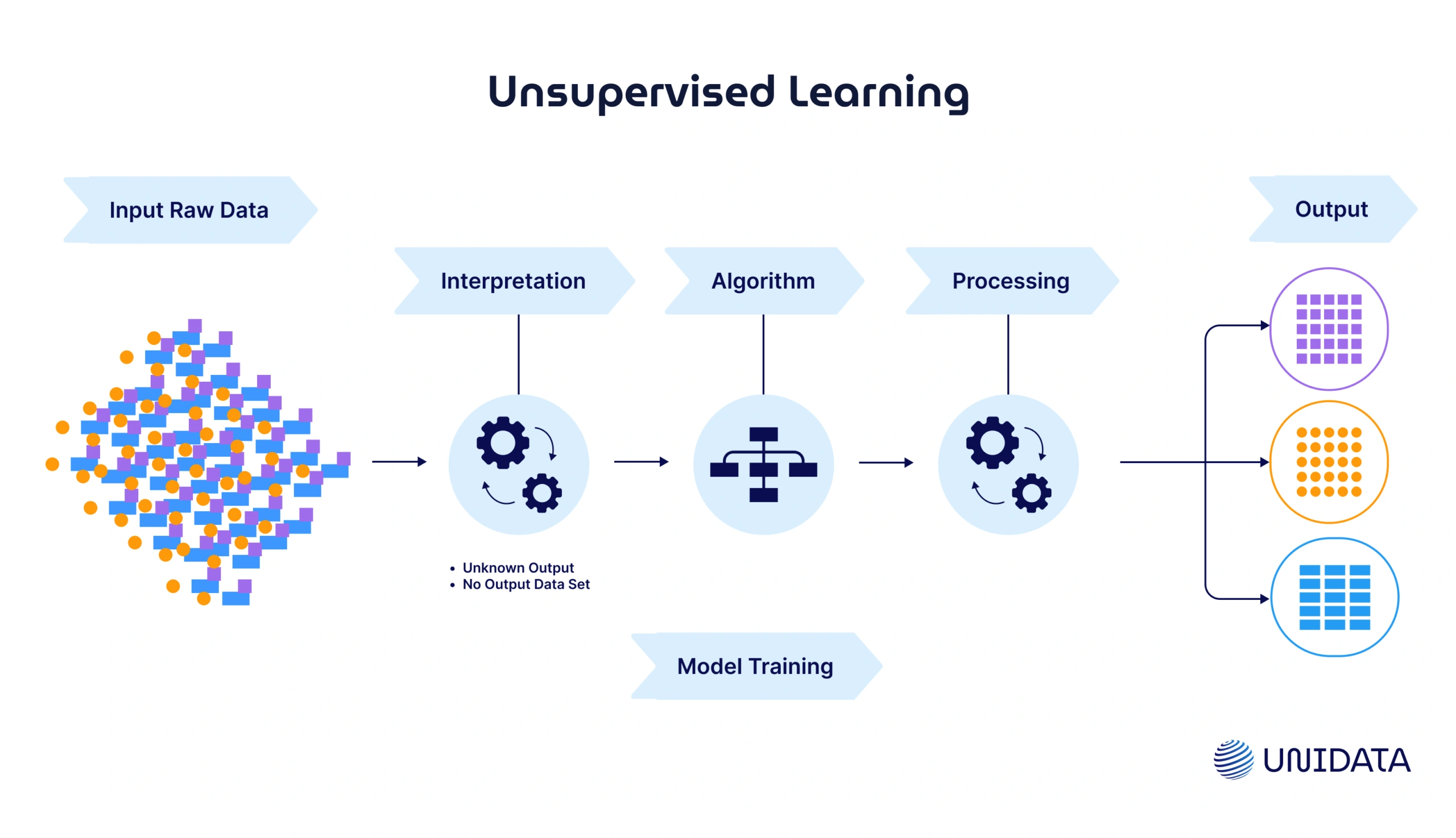 unsupervised learning diagram