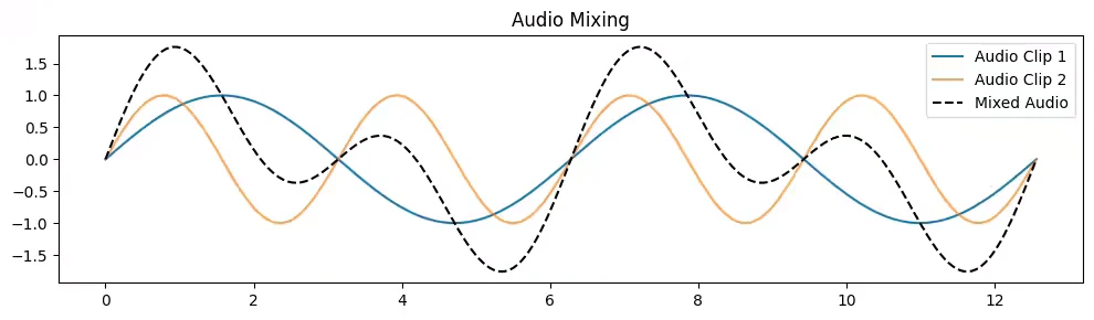 data augmentation audio mixing