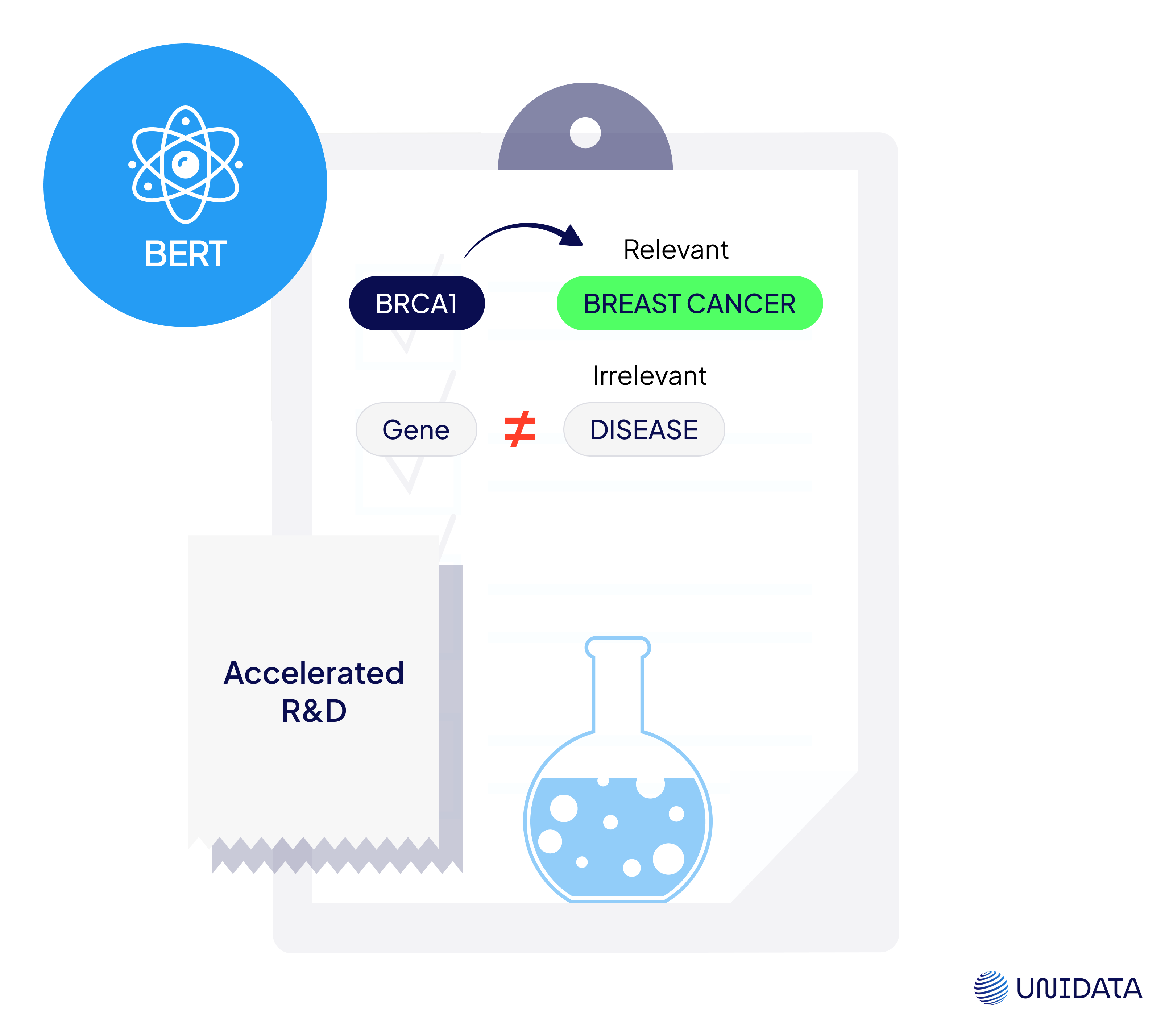 Unidata medical text annotation