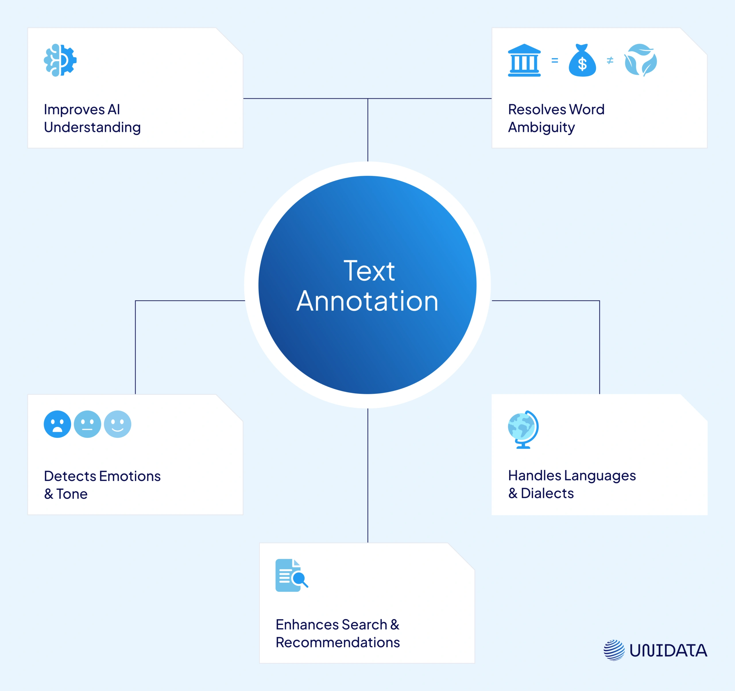 Text annotation importance