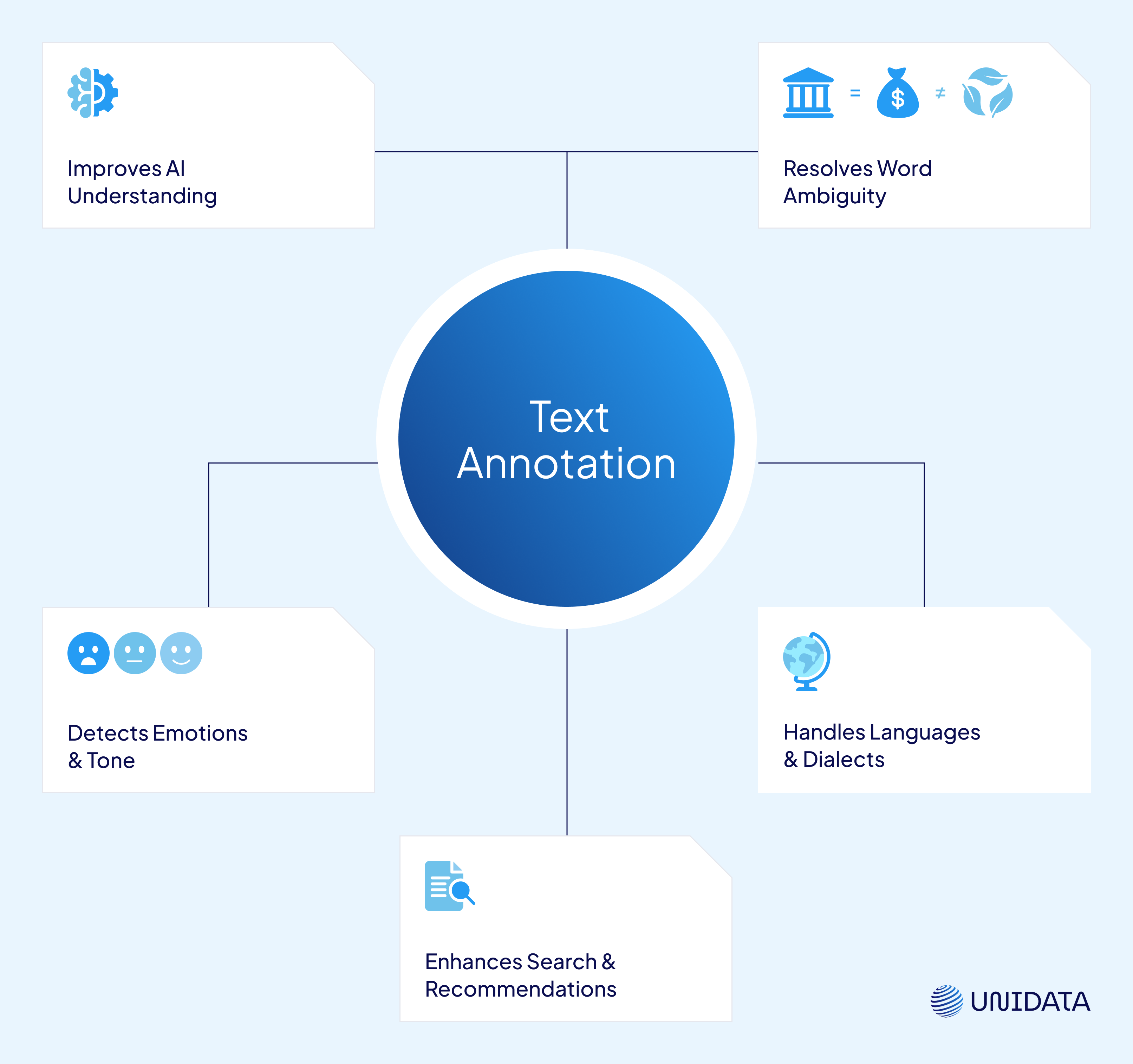 Text annotation importance