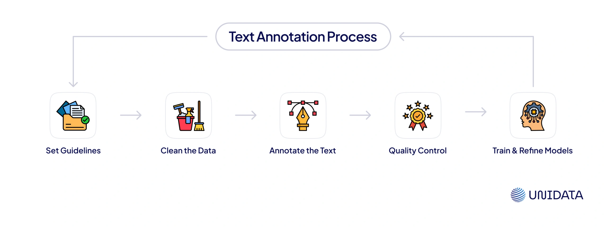 Text annotation process