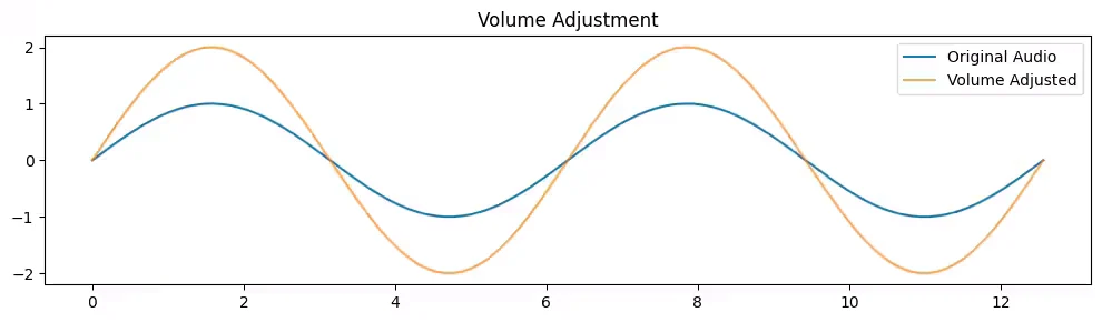 data augmentation volume adjustment