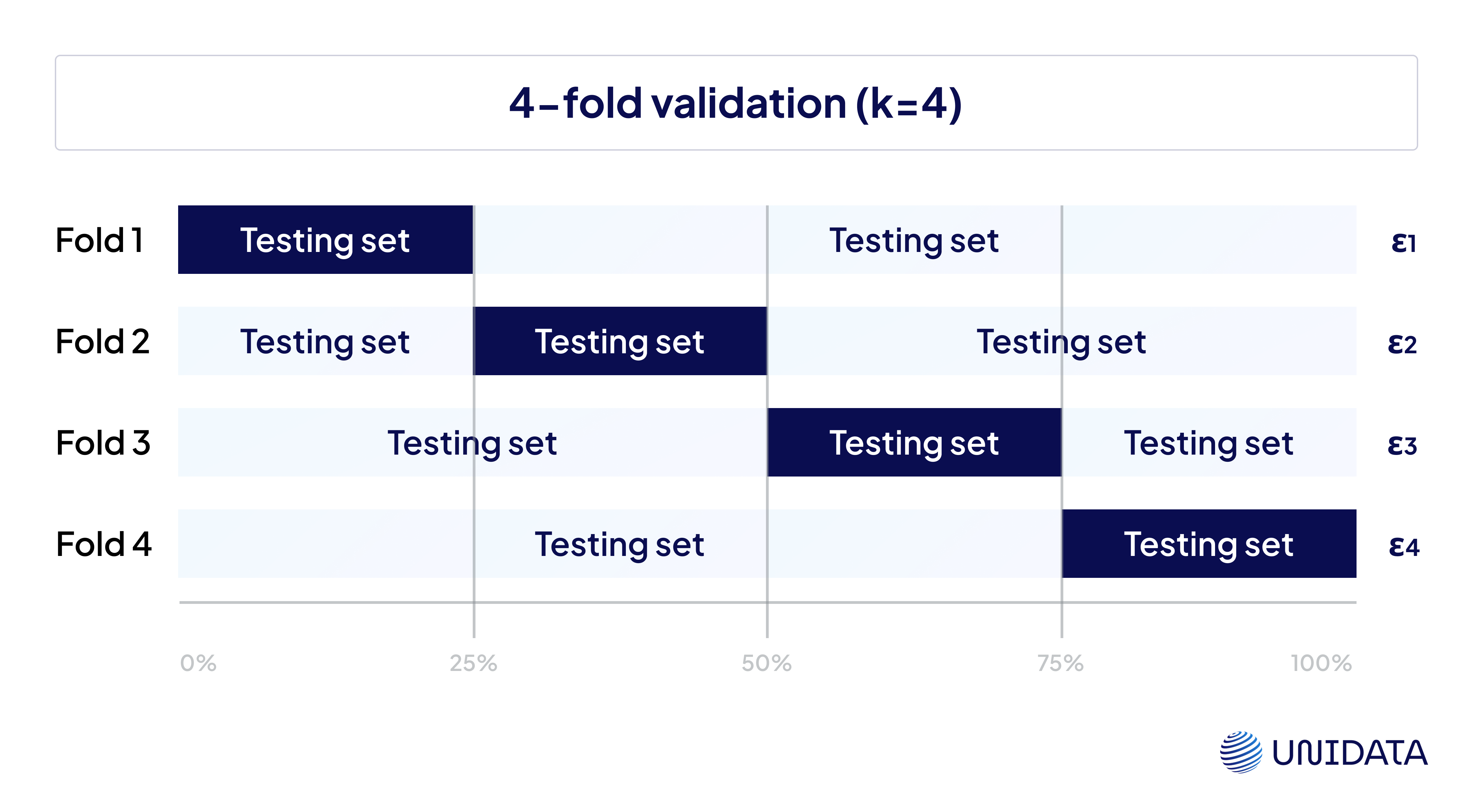 K-Fold Cross-Validation