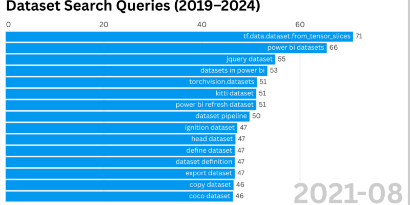 ML Dataset Trends Research and Statistics