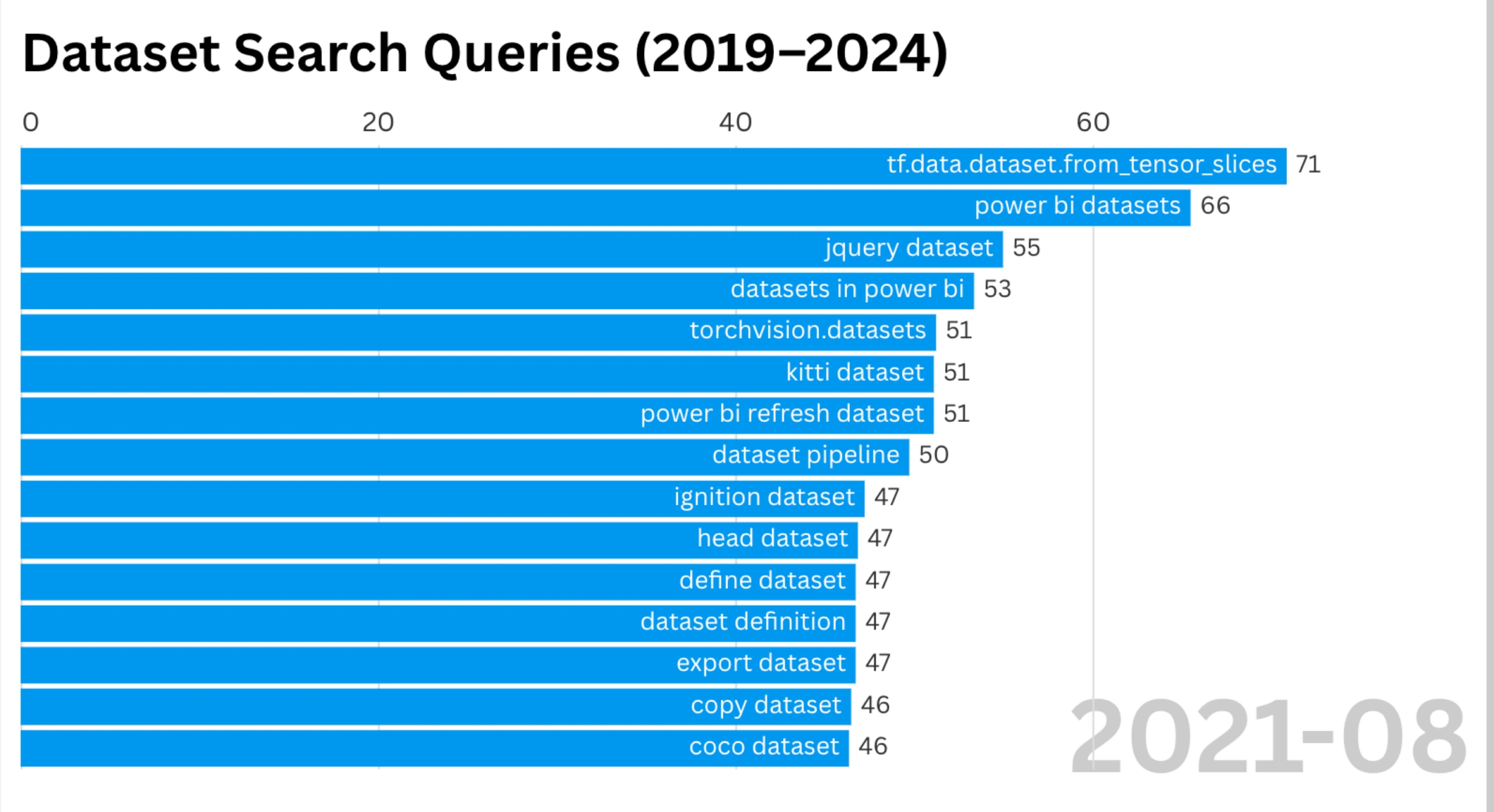 ML Dataset Trends Research and Statistics