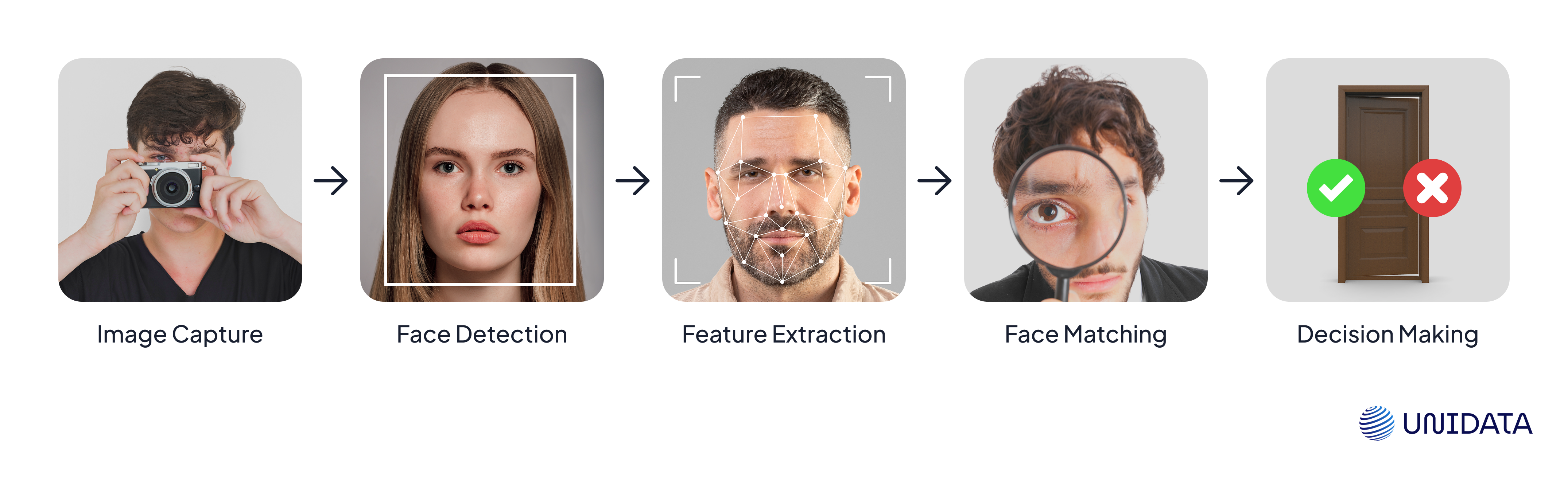 Facial Recognition steps