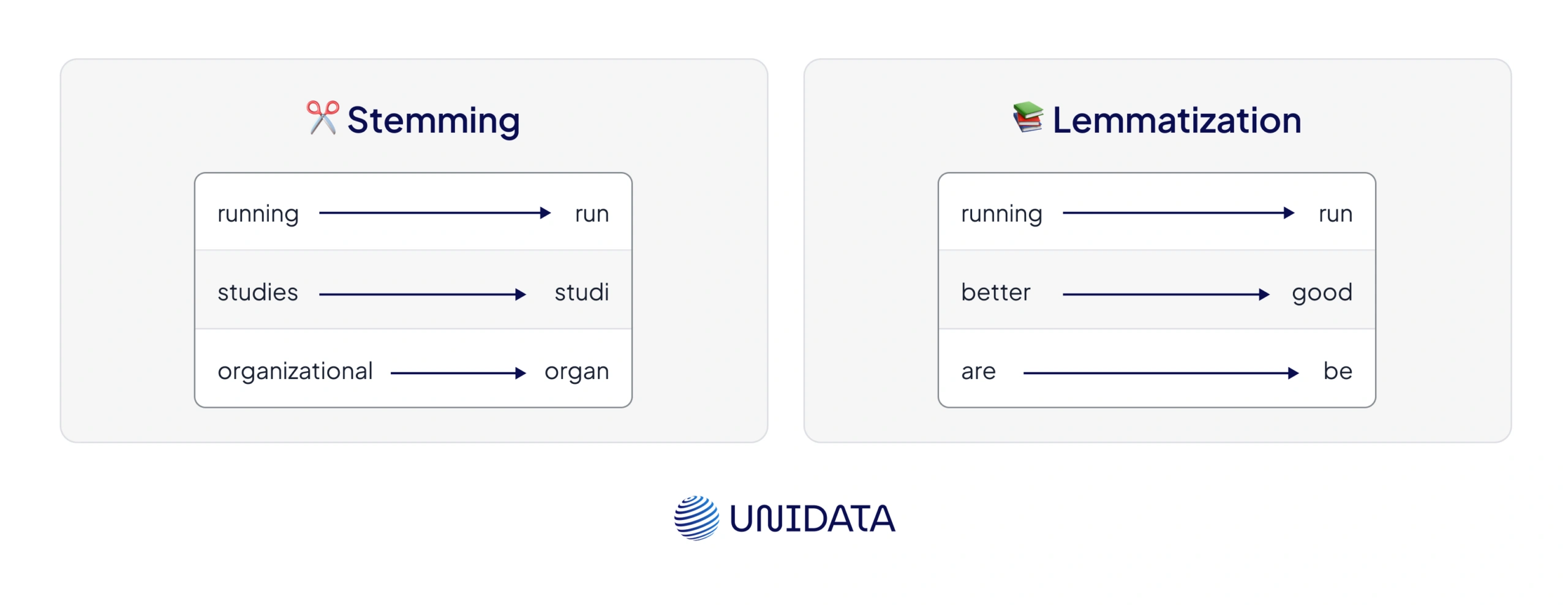 Lemmatization & Stemming 