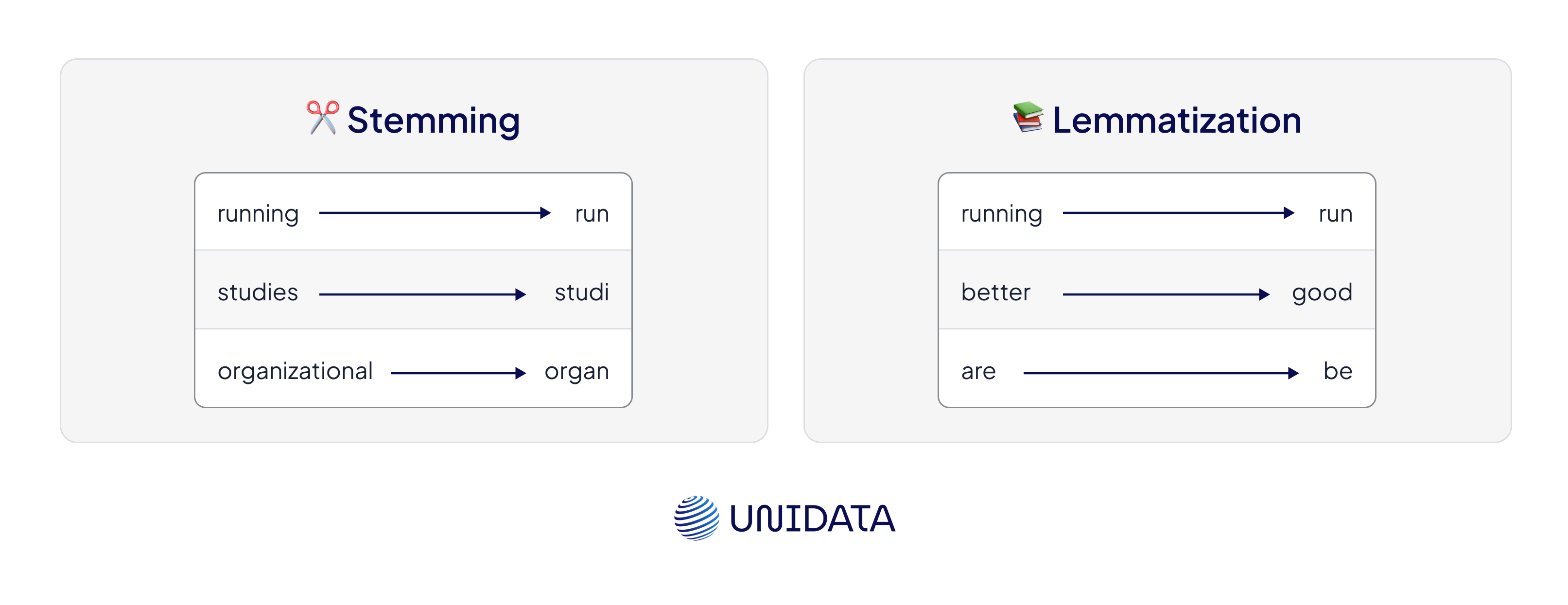 Lemmatization & Stemming