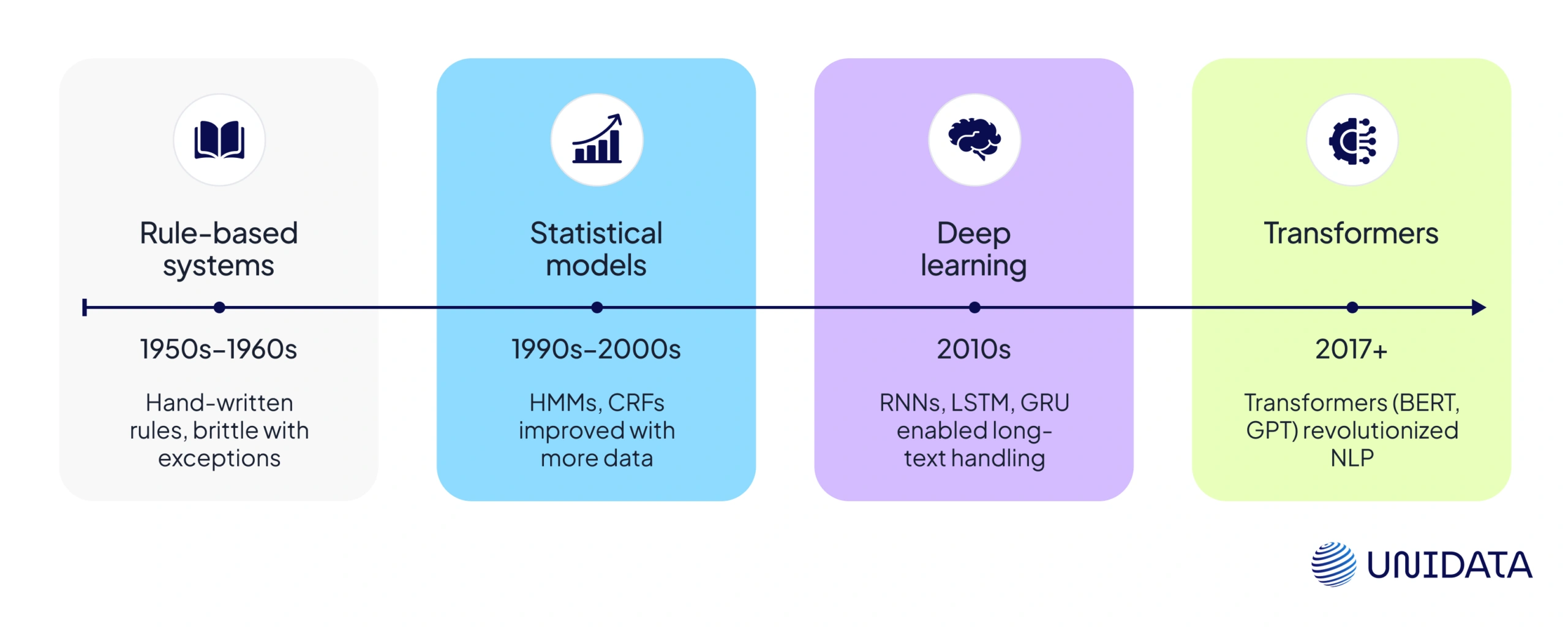 Evolution of NLP