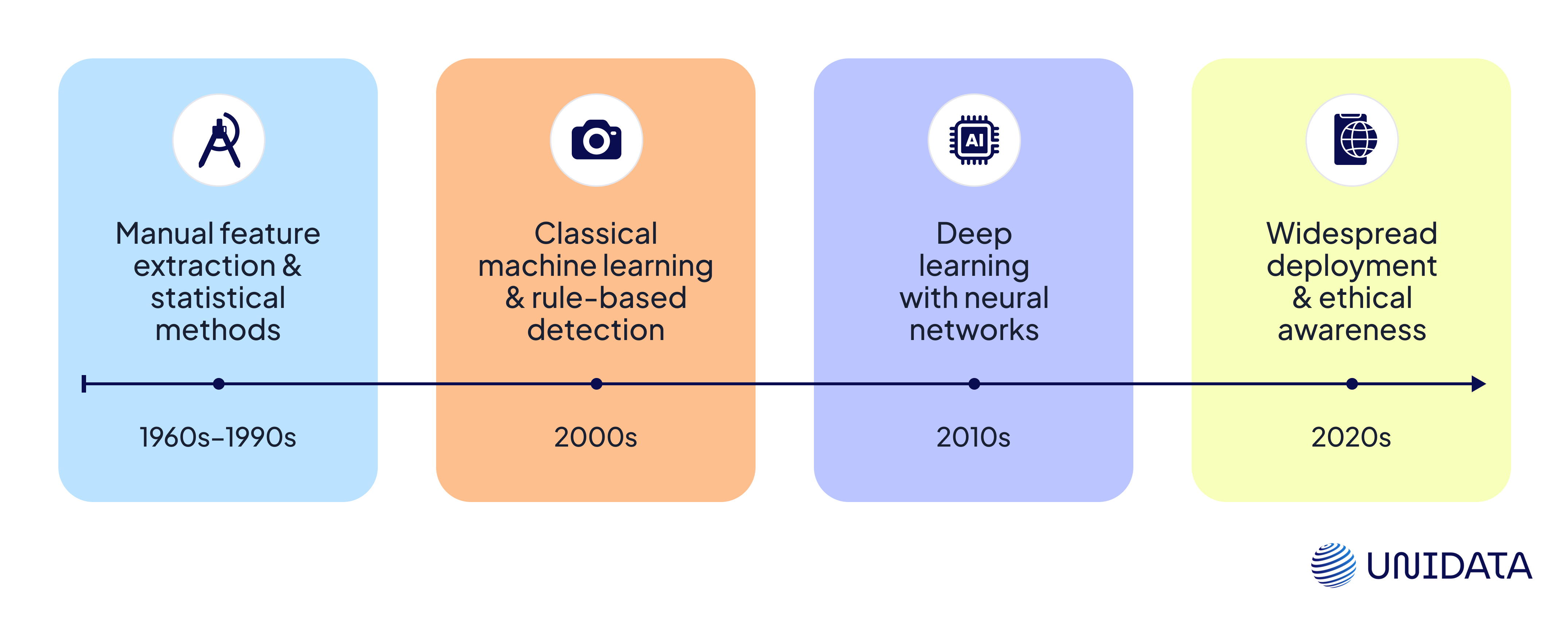 Facial Recognition Technology