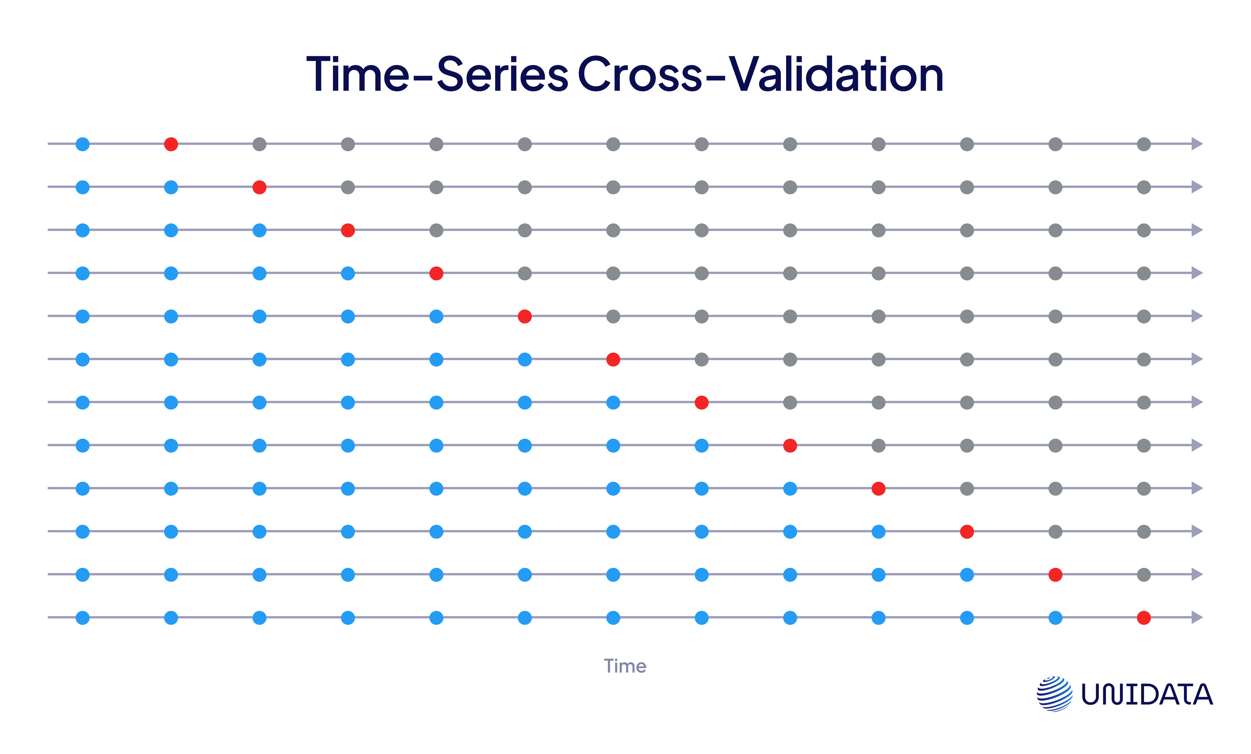 Time-Series Cross-Validation