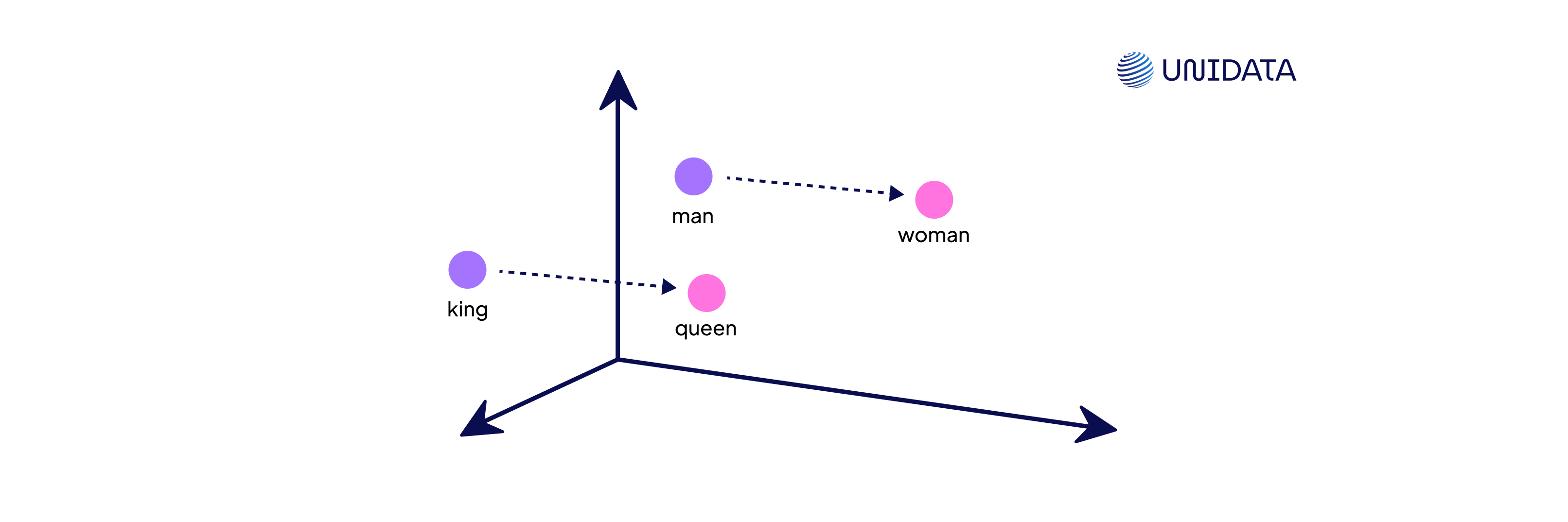 Word Embeddings & Transformers