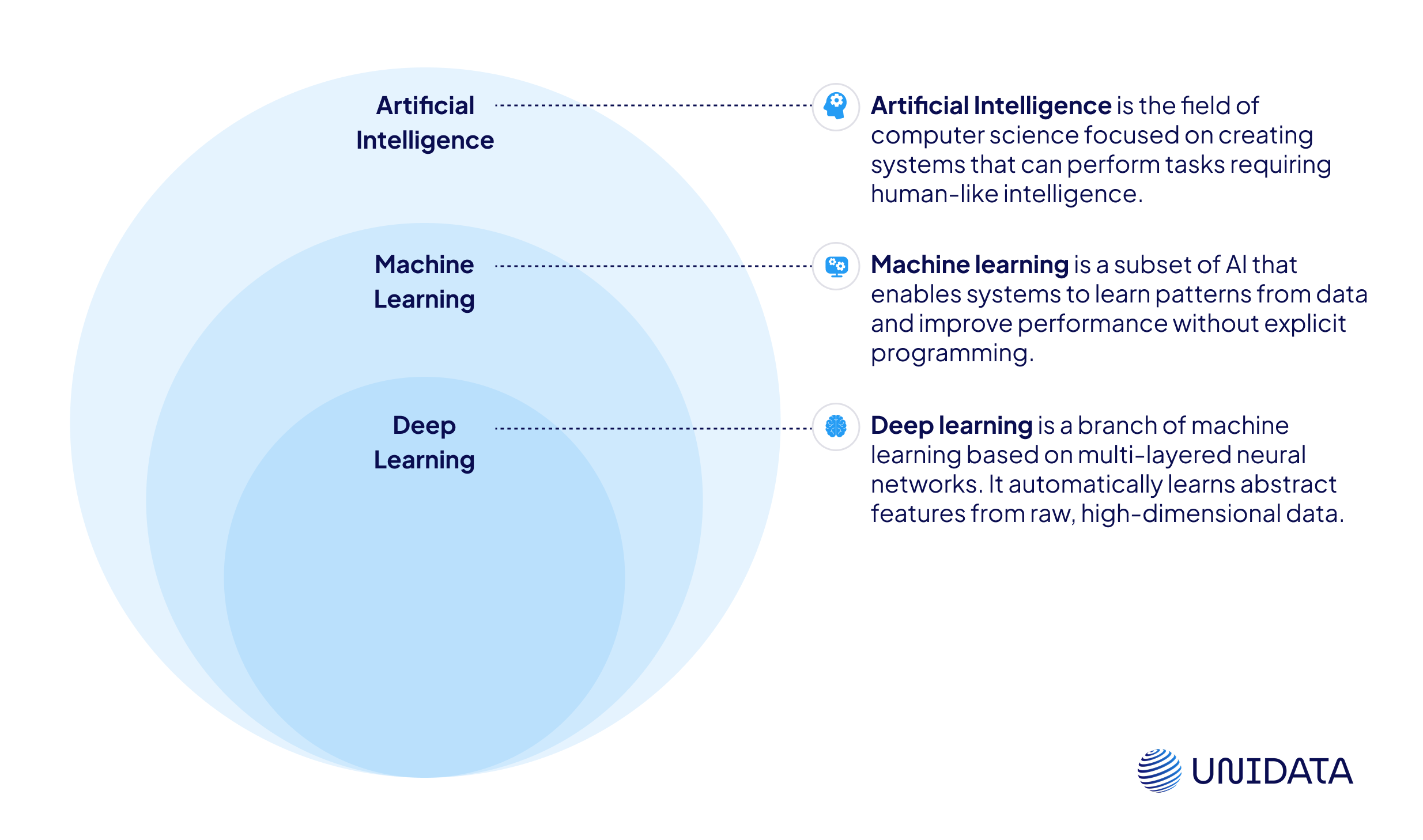 Artificia;l Intelligence vs Machine Learning vs Deep Learning