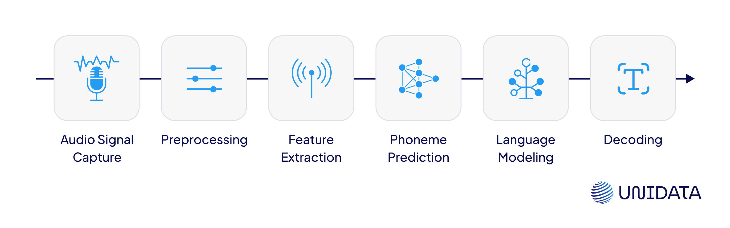 How Automatic Speech Recognition Works