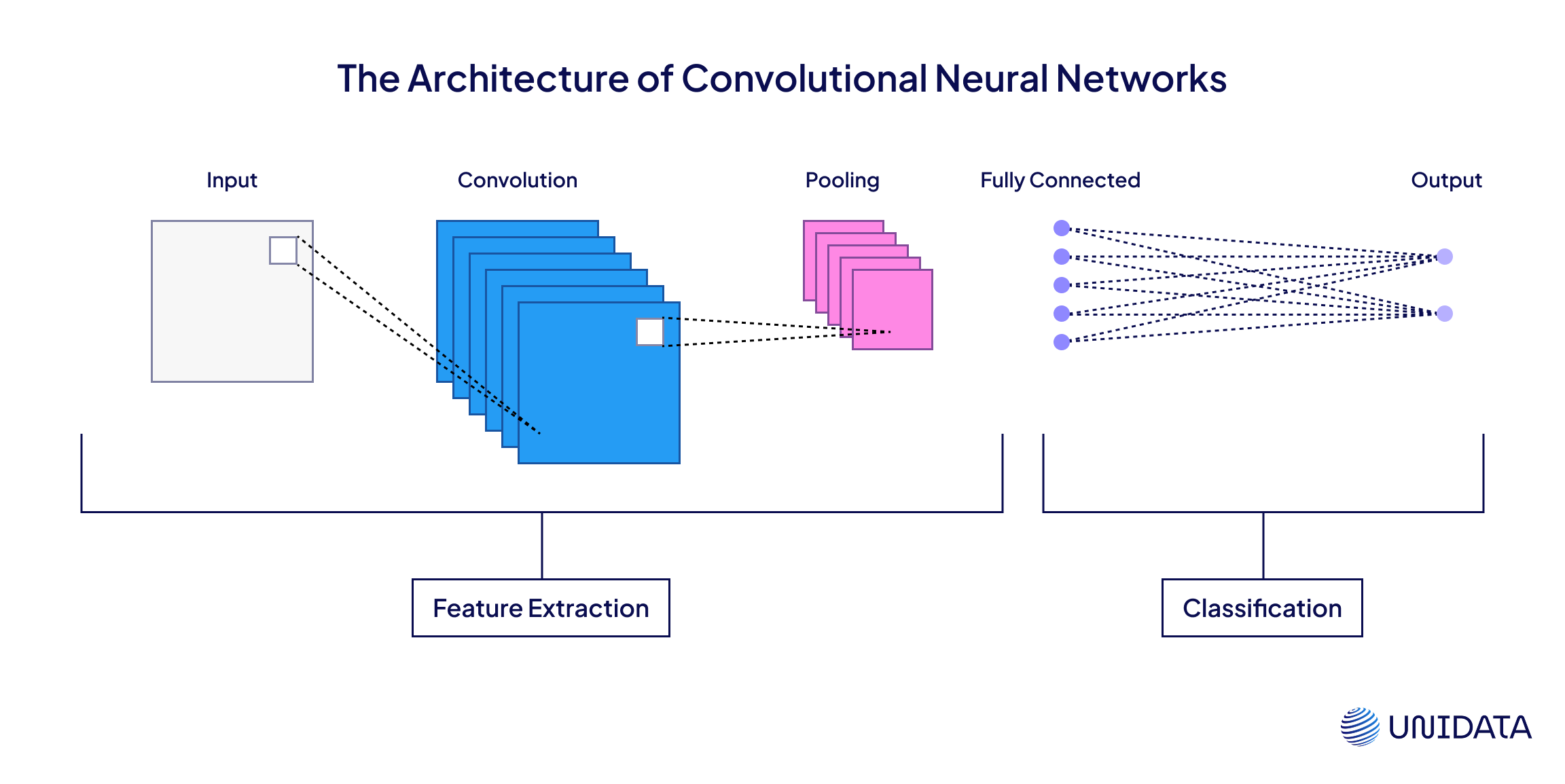 Convolutional Neural Networks
