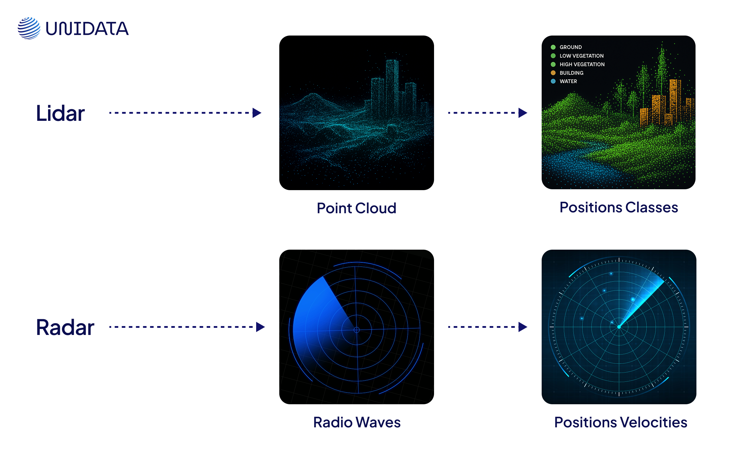 Lidar-Radar differences