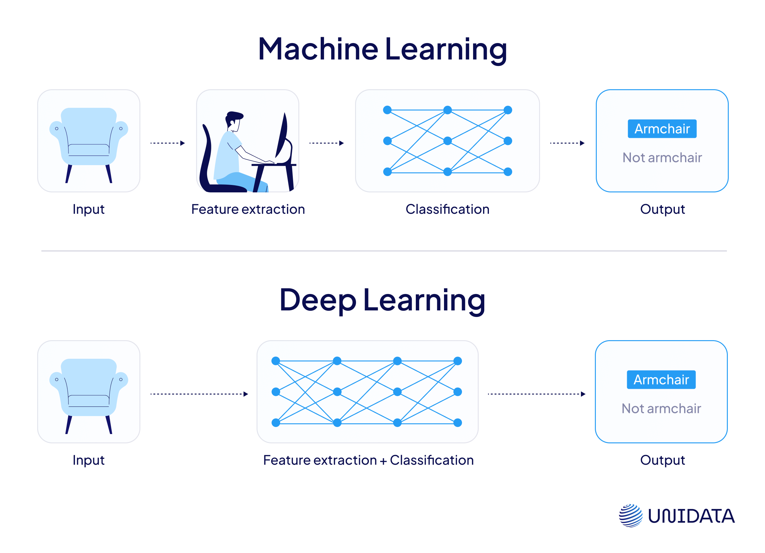 Machine Learning vs. Deep Learning: Key Differences