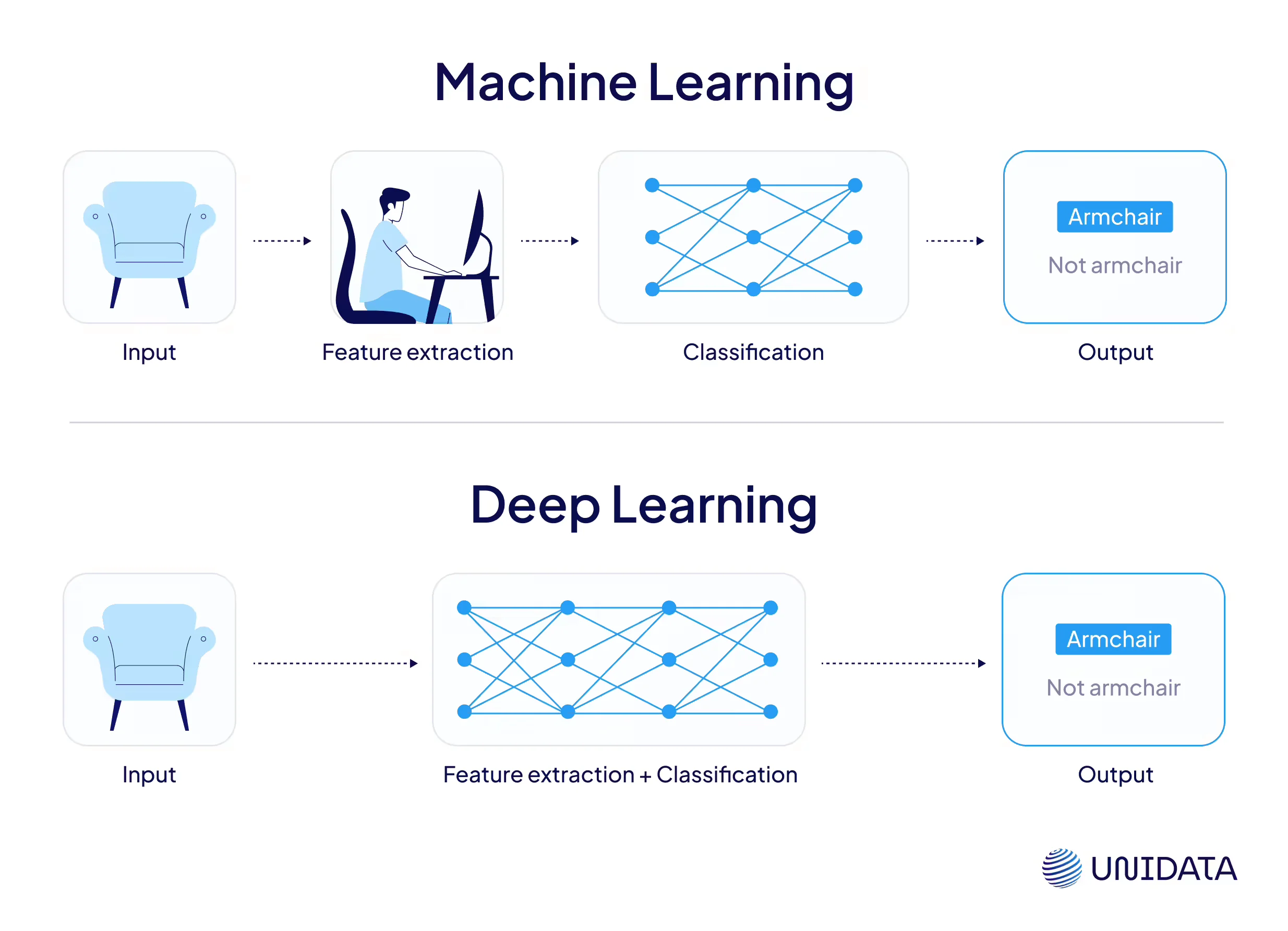 Machine Learning vs. Deep Learning: Key Differences