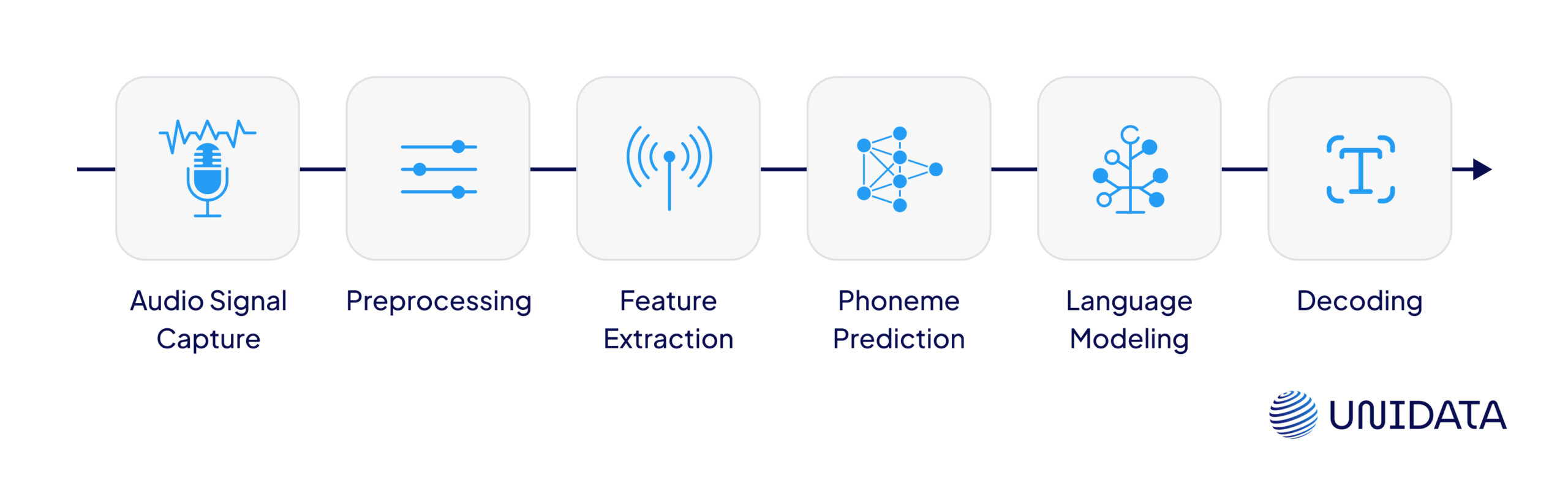 How Automatic Speech Recognition Works: Step-by-Step