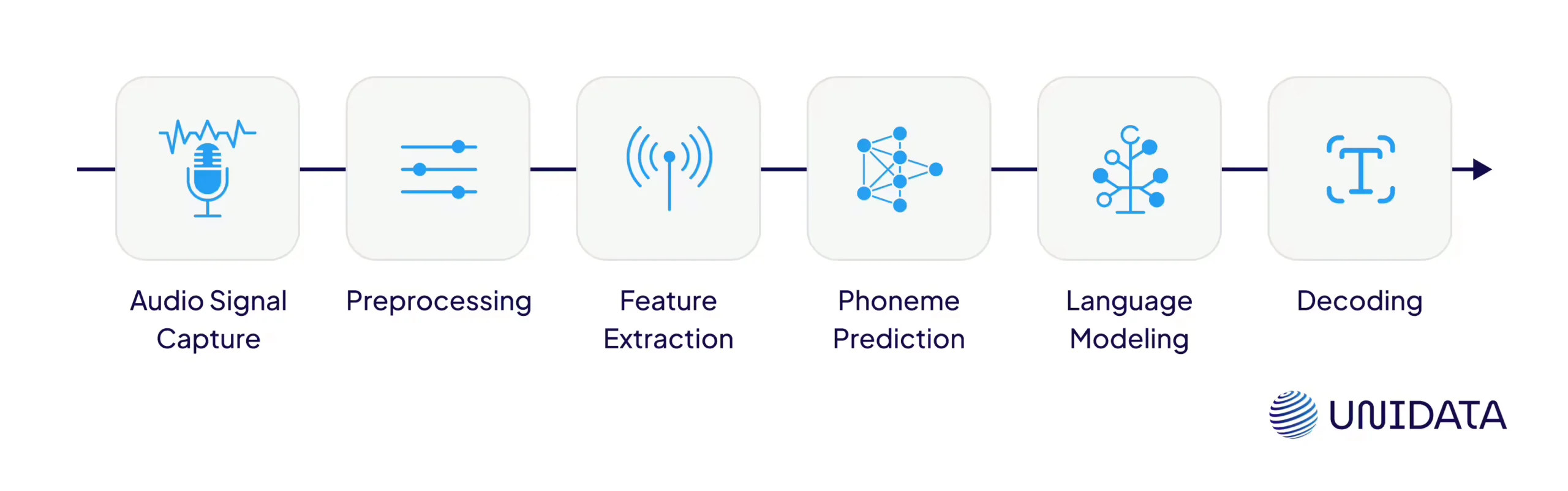 How Automatic Speech Recognition Works: Step-by-Step