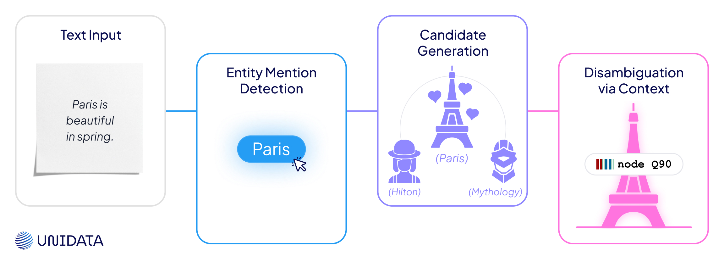 How Entity Linking Works