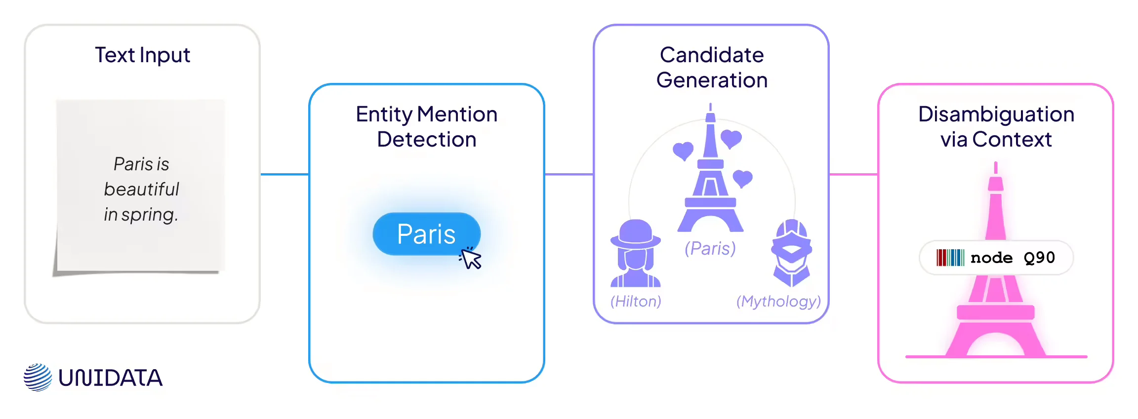 How Entity Linking Works